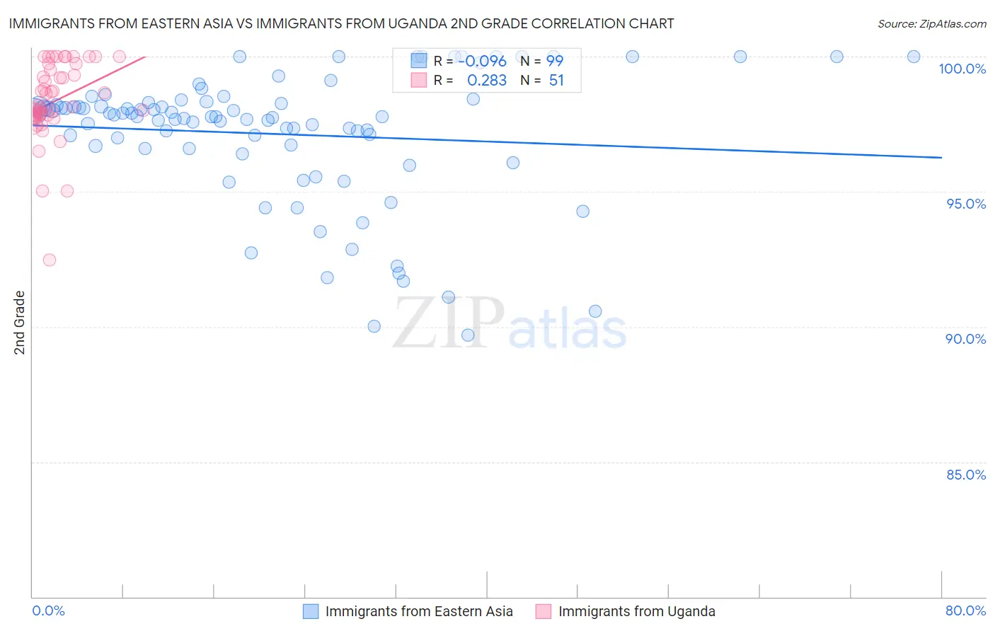 Immigrants from Eastern Asia vs Immigrants from Uganda 2nd Grade