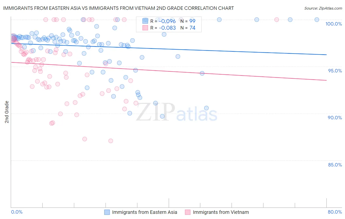 Immigrants from Eastern Asia vs Immigrants from Vietnam 2nd Grade