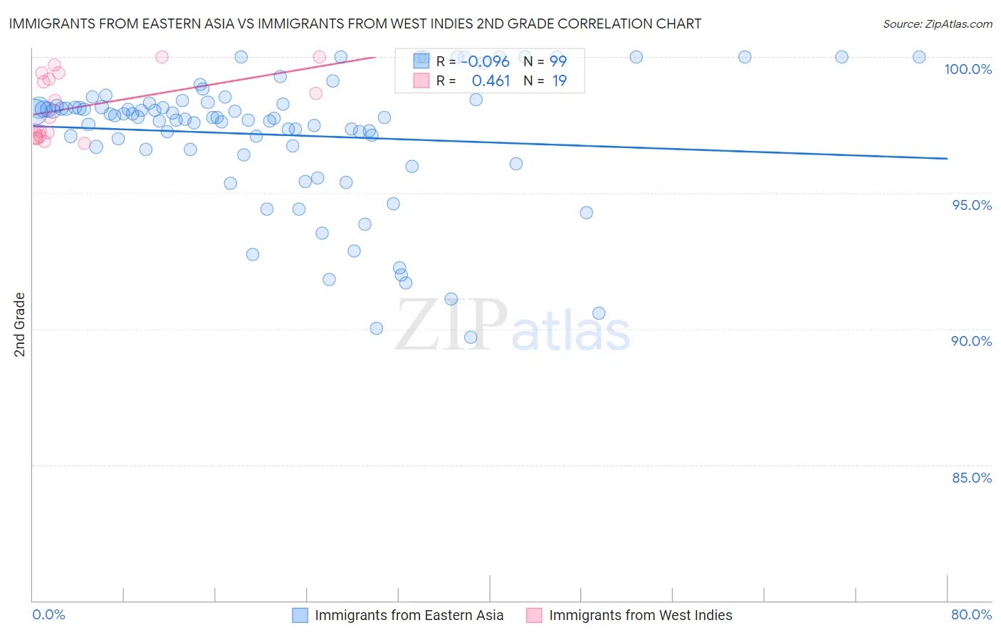 Immigrants from Eastern Asia vs Immigrants from West Indies 2nd Grade