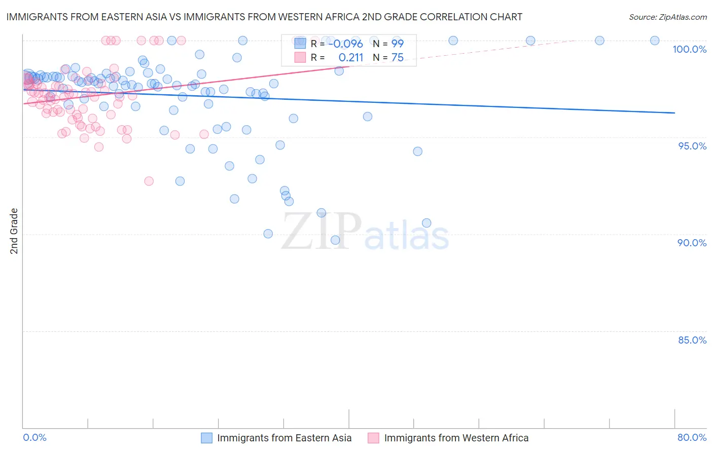 Immigrants from Eastern Asia vs Immigrants from Western Africa 2nd Grade