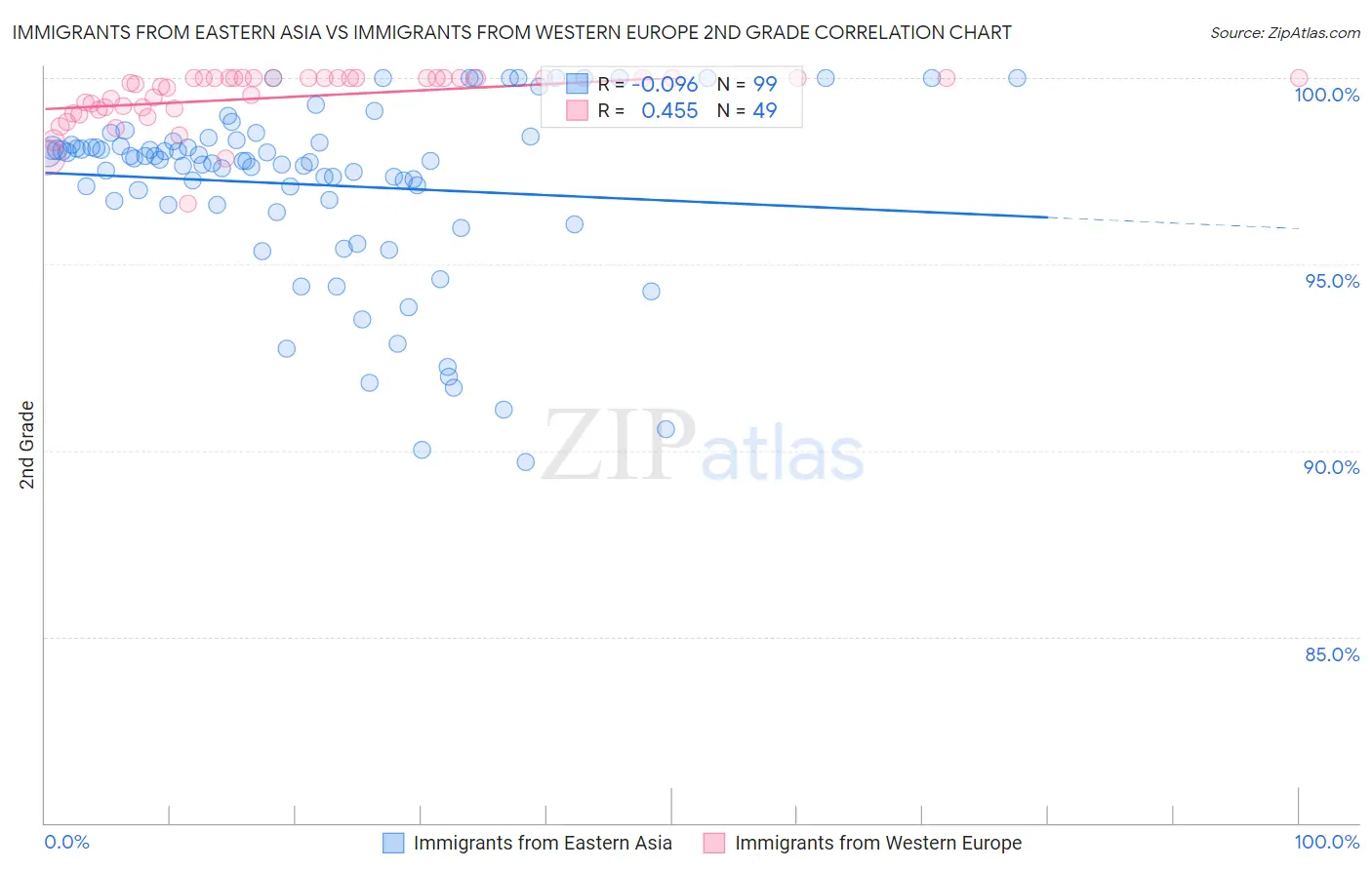 Immigrants from Eastern Asia vs Immigrants from Western Europe 2nd Grade