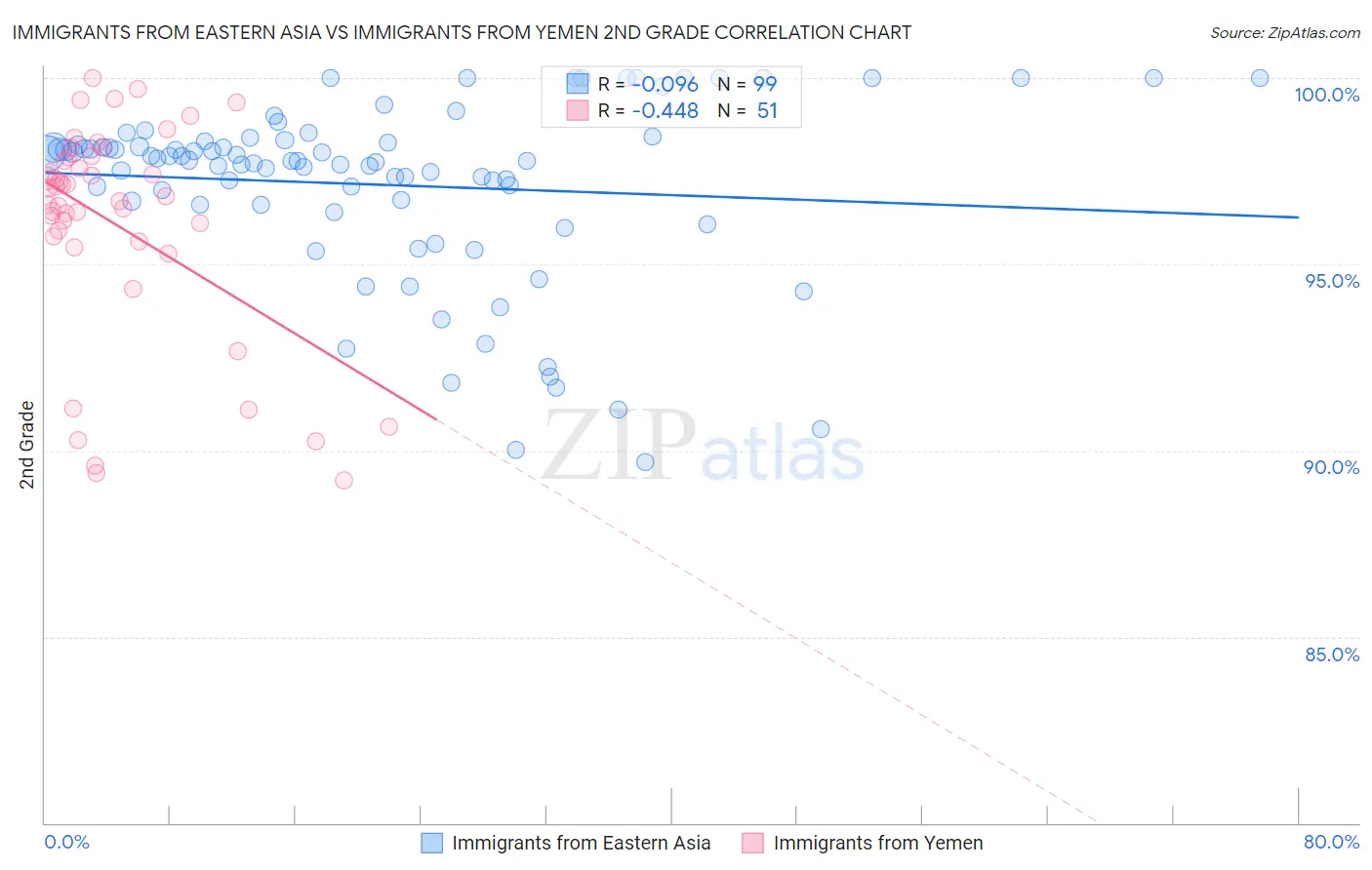 Immigrants from Eastern Asia vs Immigrants from Yemen 2nd Grade
