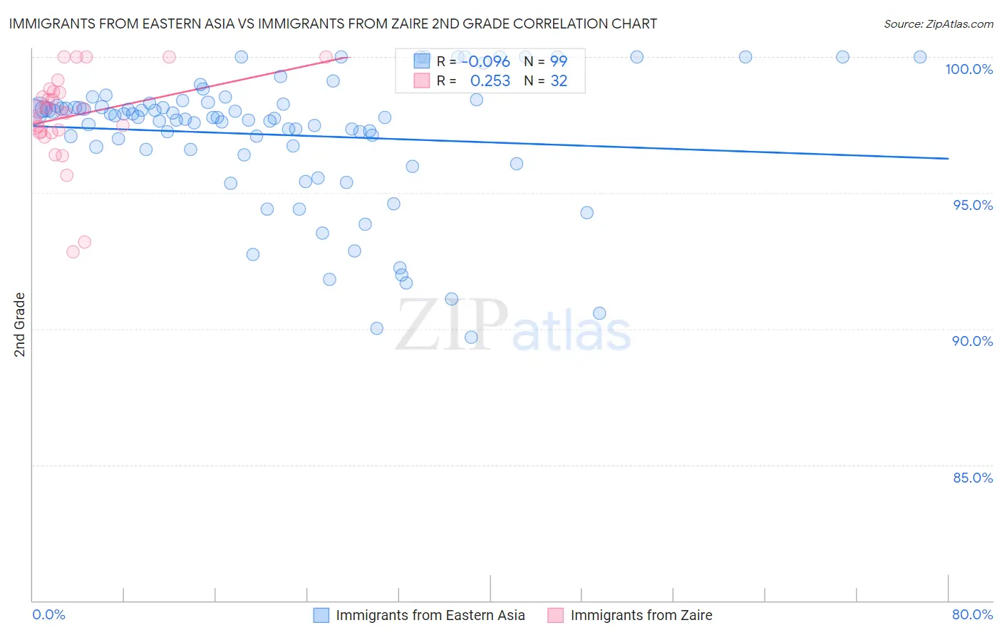Immigrants from Eastern Asia vs Immigrants from Zaire 2nd Grade