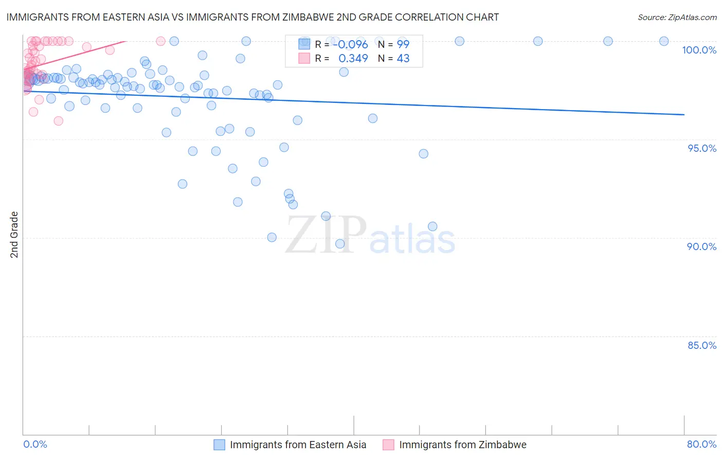 Immigrants from Eastern Asia vs Immigrants from Zimbabwe 2nd Grade