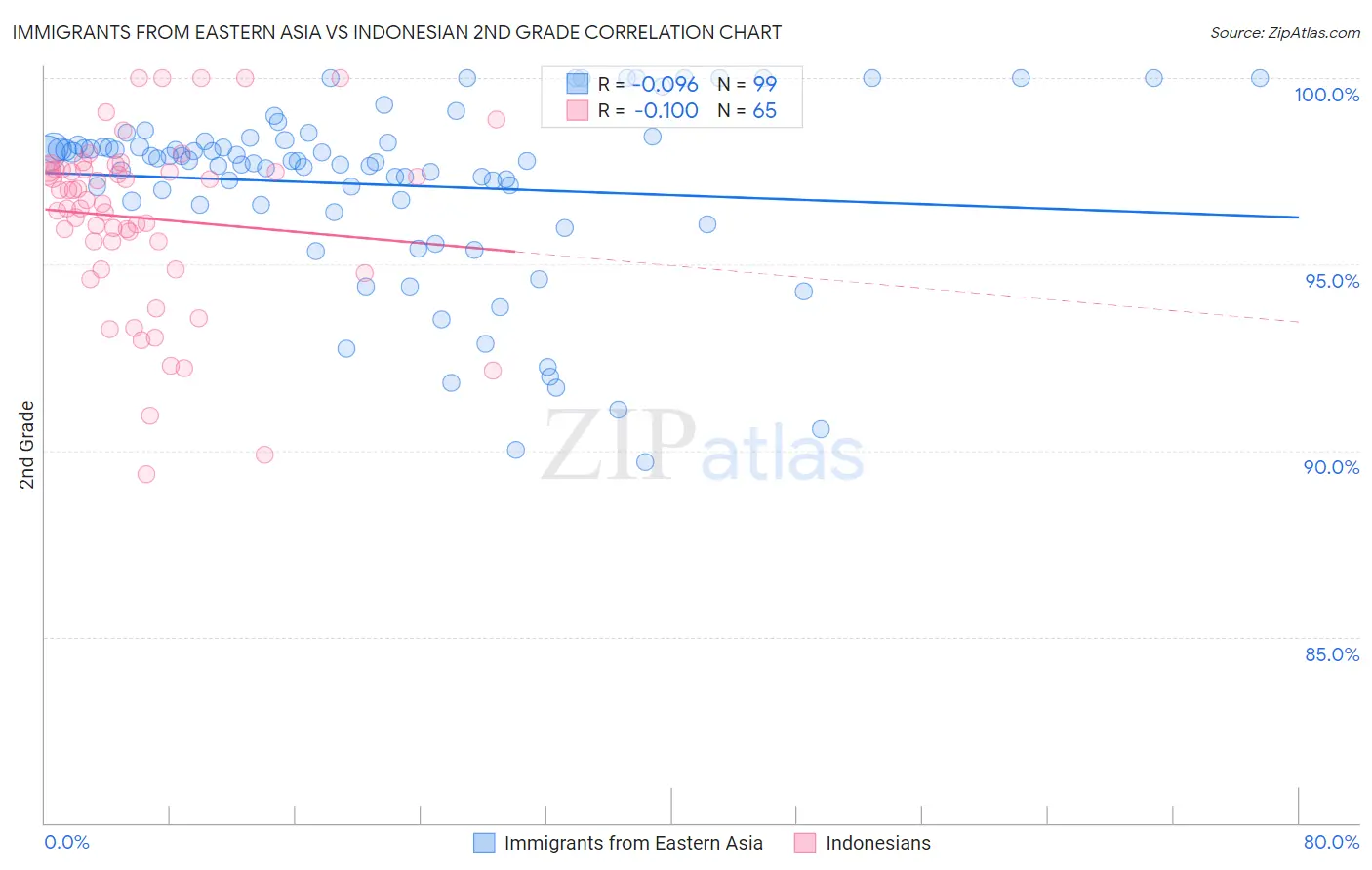 Immigrants from Eastern Asia vs Indonesian 2nd Grade