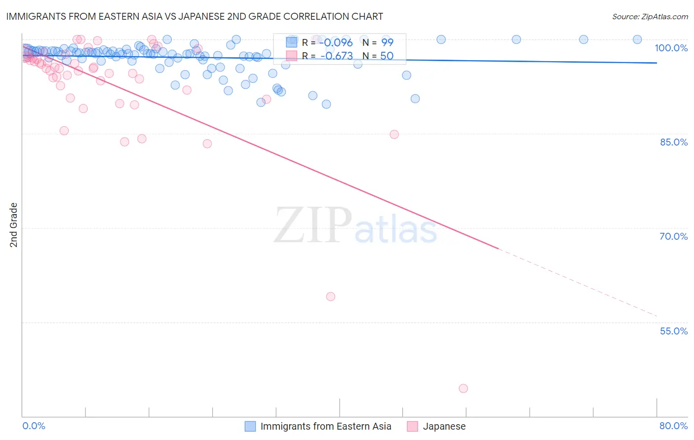 Immigrants from Eastern Asia vs Japanese 2nd Grade