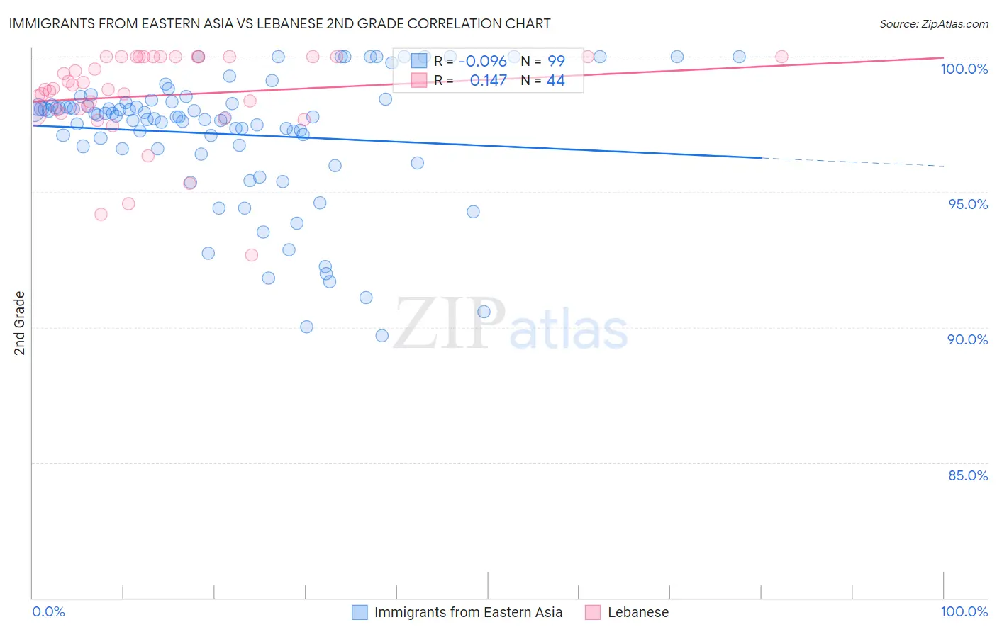 Immigrants from Eastern Asia vs Lebanese 2nd Grade