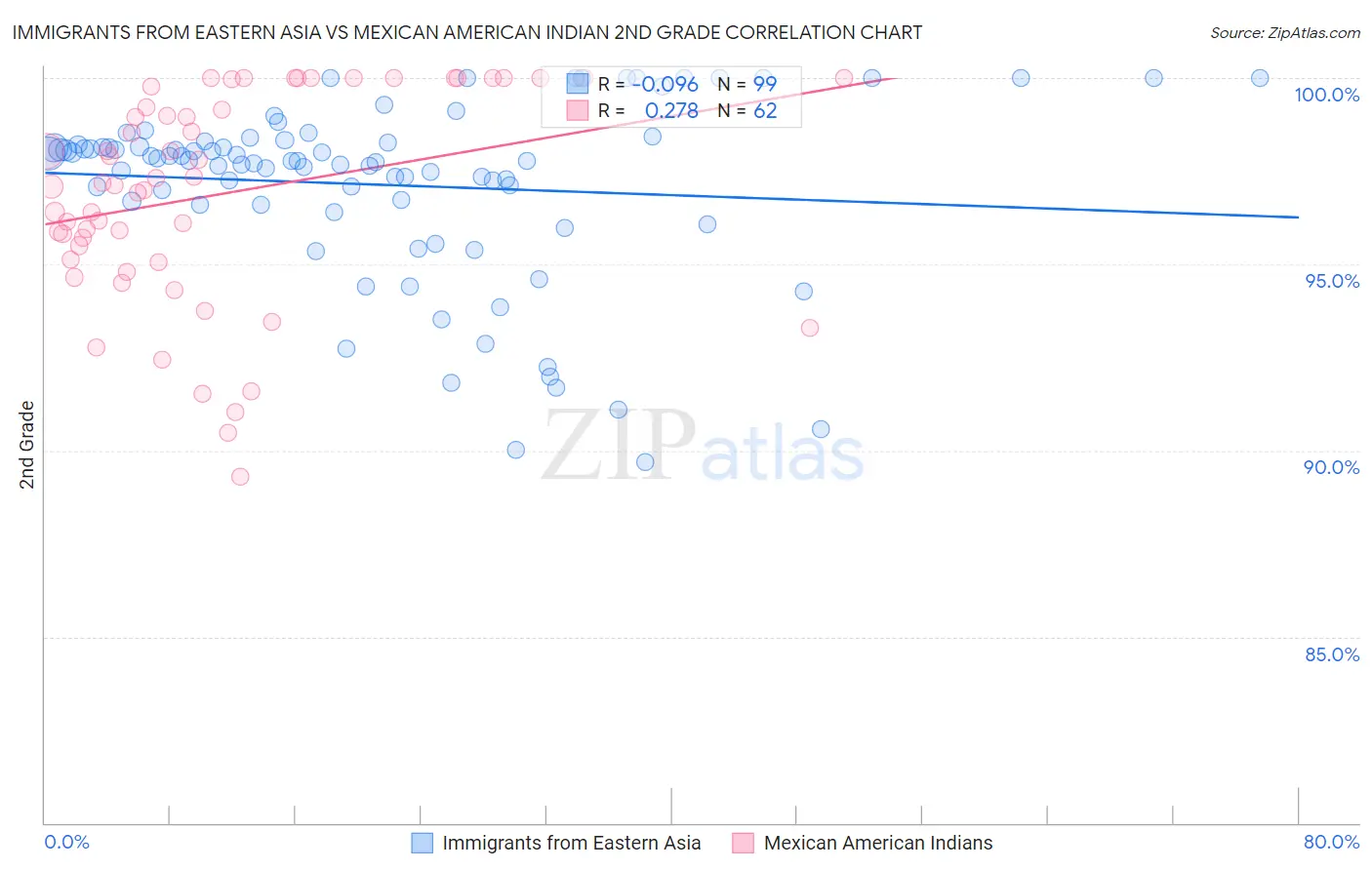 Immigrants from Eastern Asia vs Mexican American Indian 2nd Grade