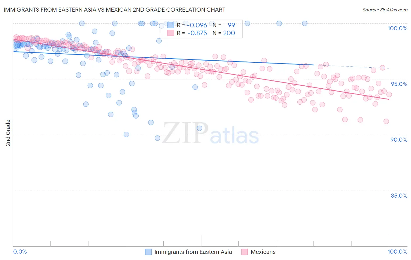 Immigrants from Eastern Asia vs Mexican 2nd Grade