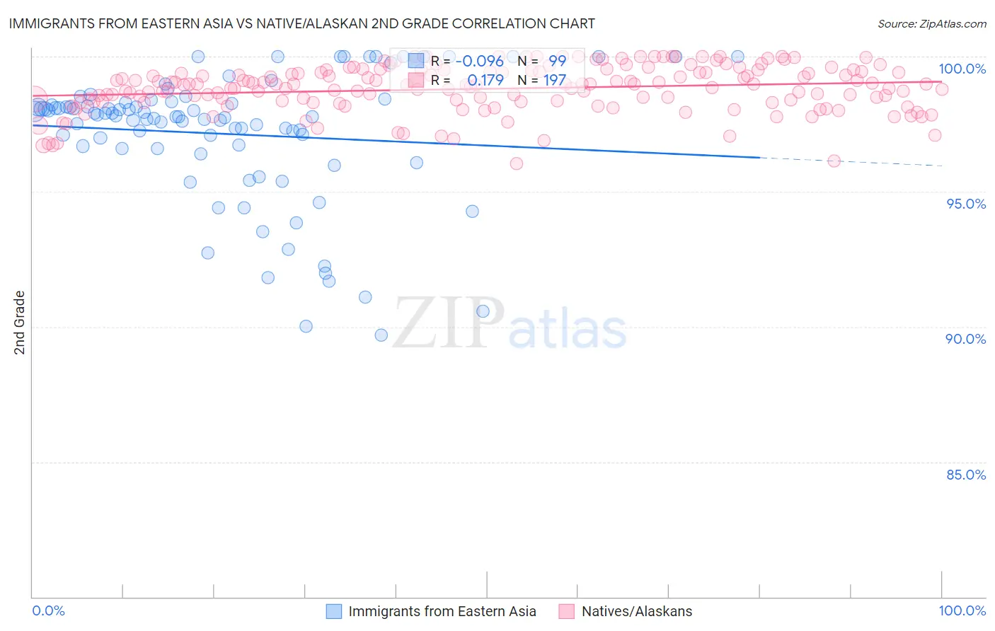 Immigrants from Eastern Asia vs Native/Alaskan 2nd Grade