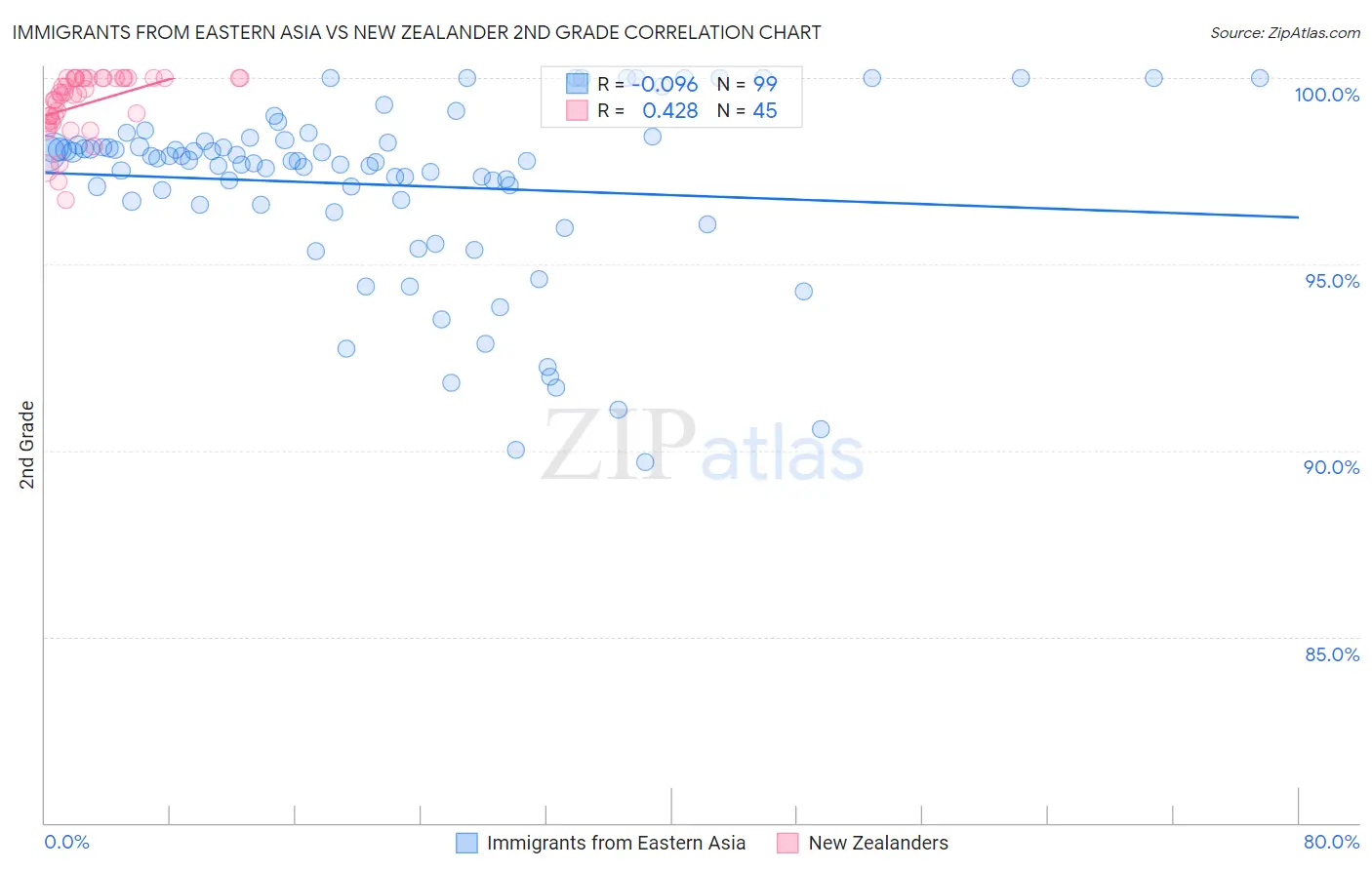 Immigrants from Eastern Asia vs New Zealander 2nd Grade