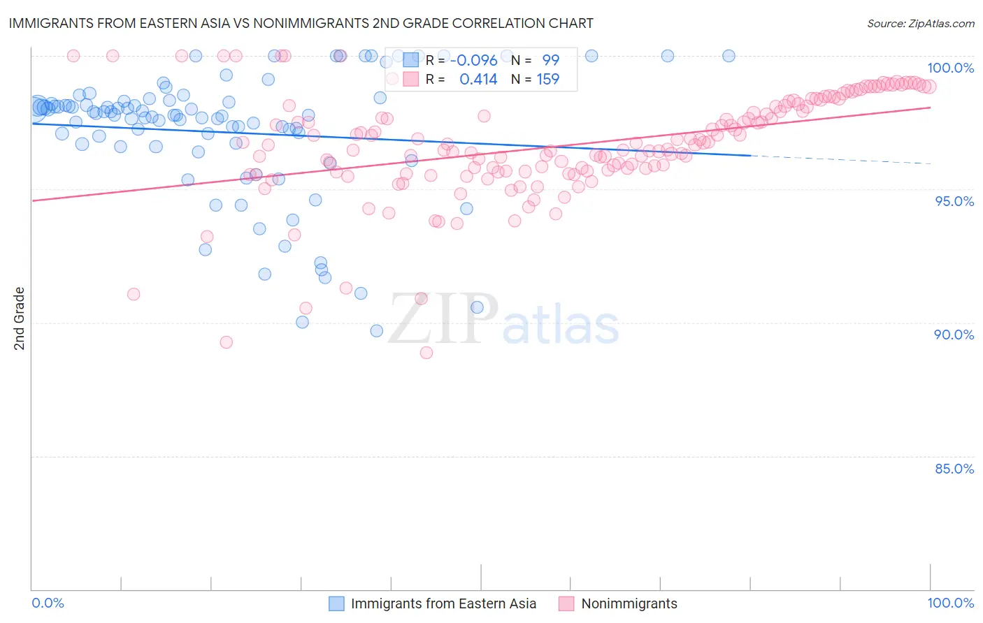 Immigrants from Eastern Asia vs Nonimmigrants 2nd Grade