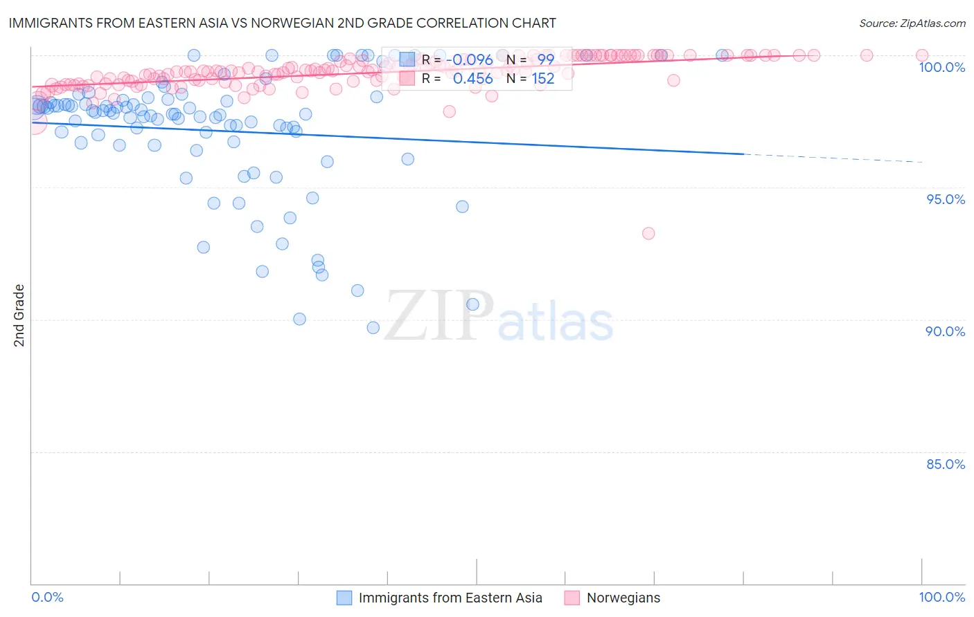 Immigrants from Eastern Asia vs Norwegian 2nd Grade