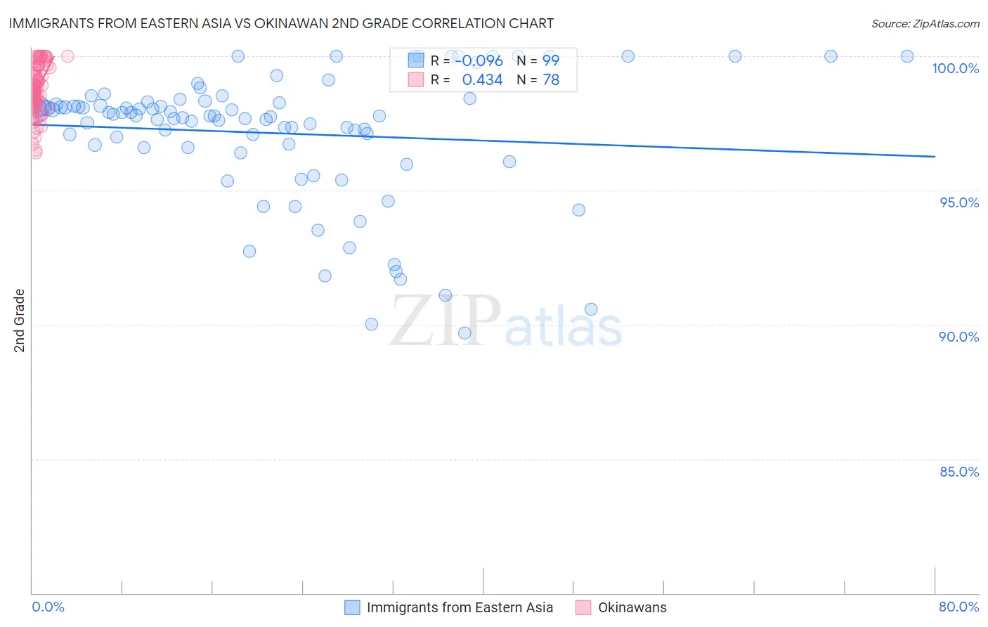 Immigrants from Eastern Asia vs Okinawan 2nd Grade