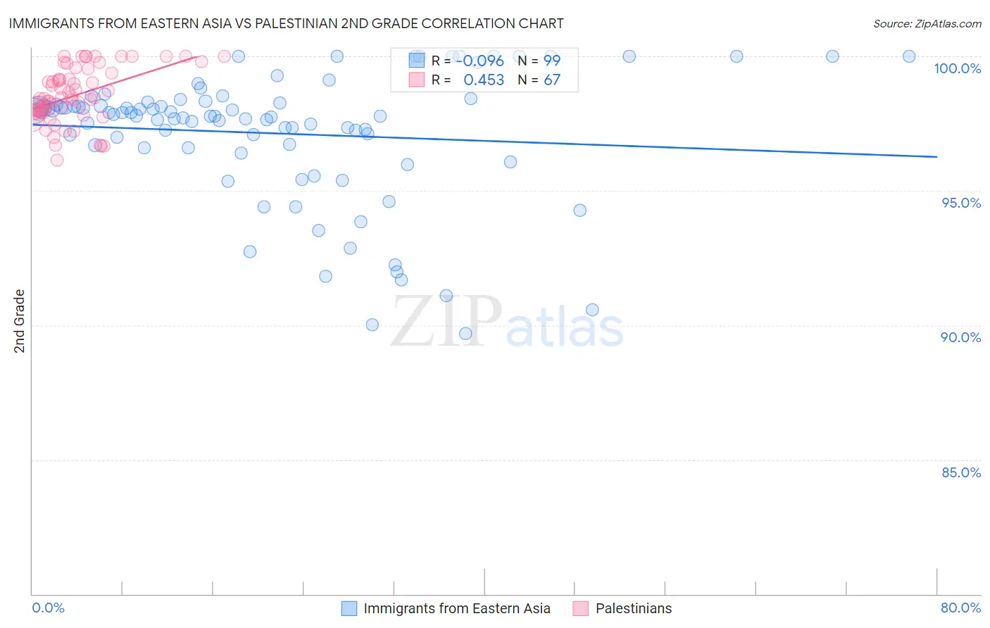 Immigrants from Eastern Asia vs Palestinian 2nd Grade