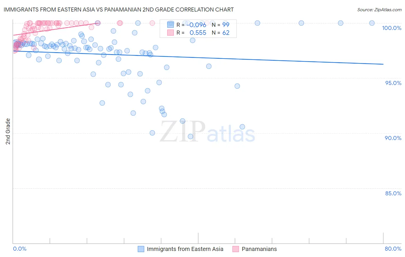 Immigrants from Eastern Asia vs Panamanian 2nd Grade