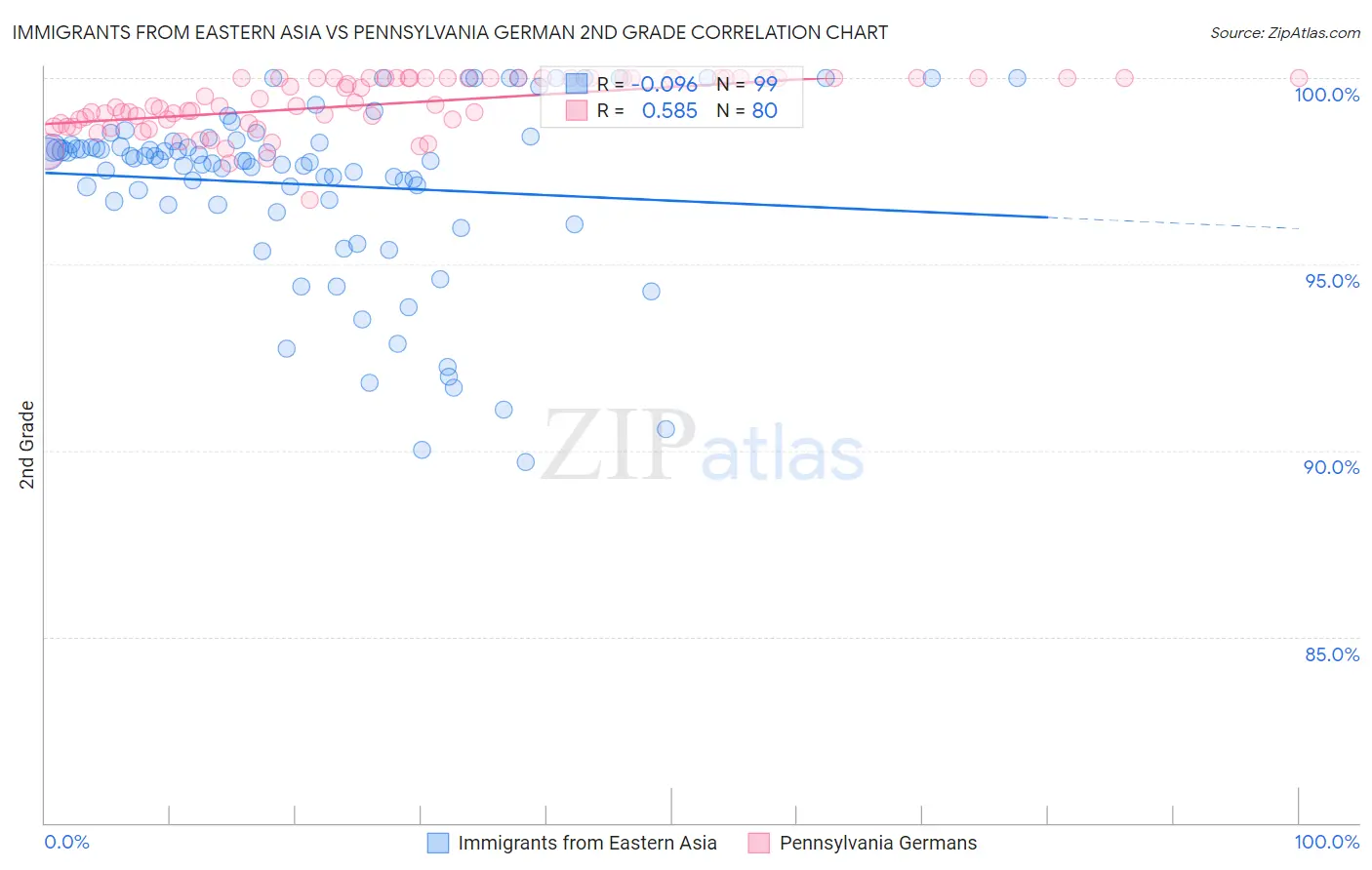 Immigrants from Eastern Asia vs Pennsylvania German 2nd Grade