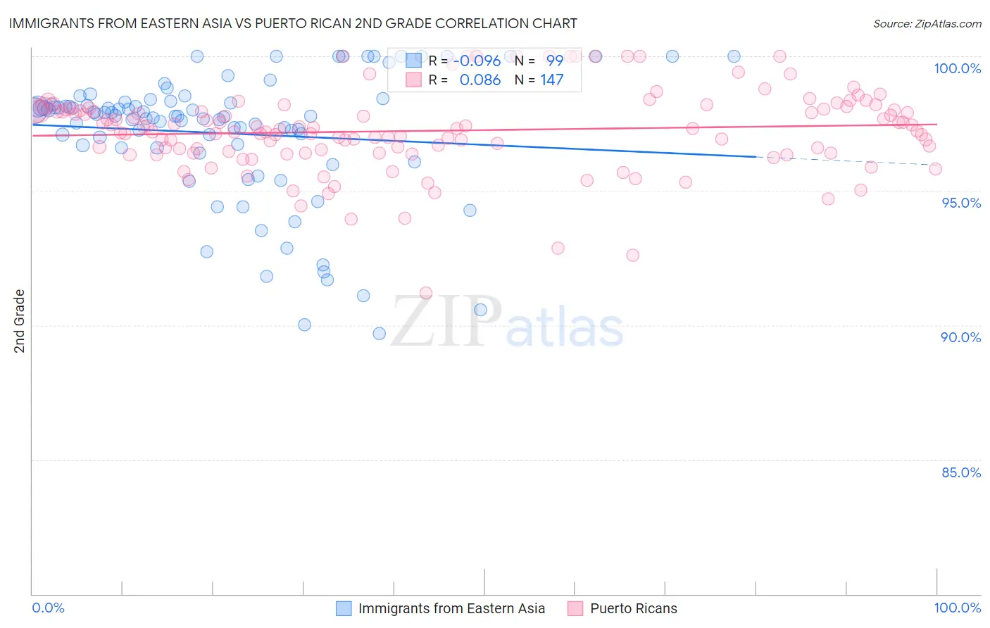 Immigrants from Eastern Asia vs Puerto Rican 2nd Grade