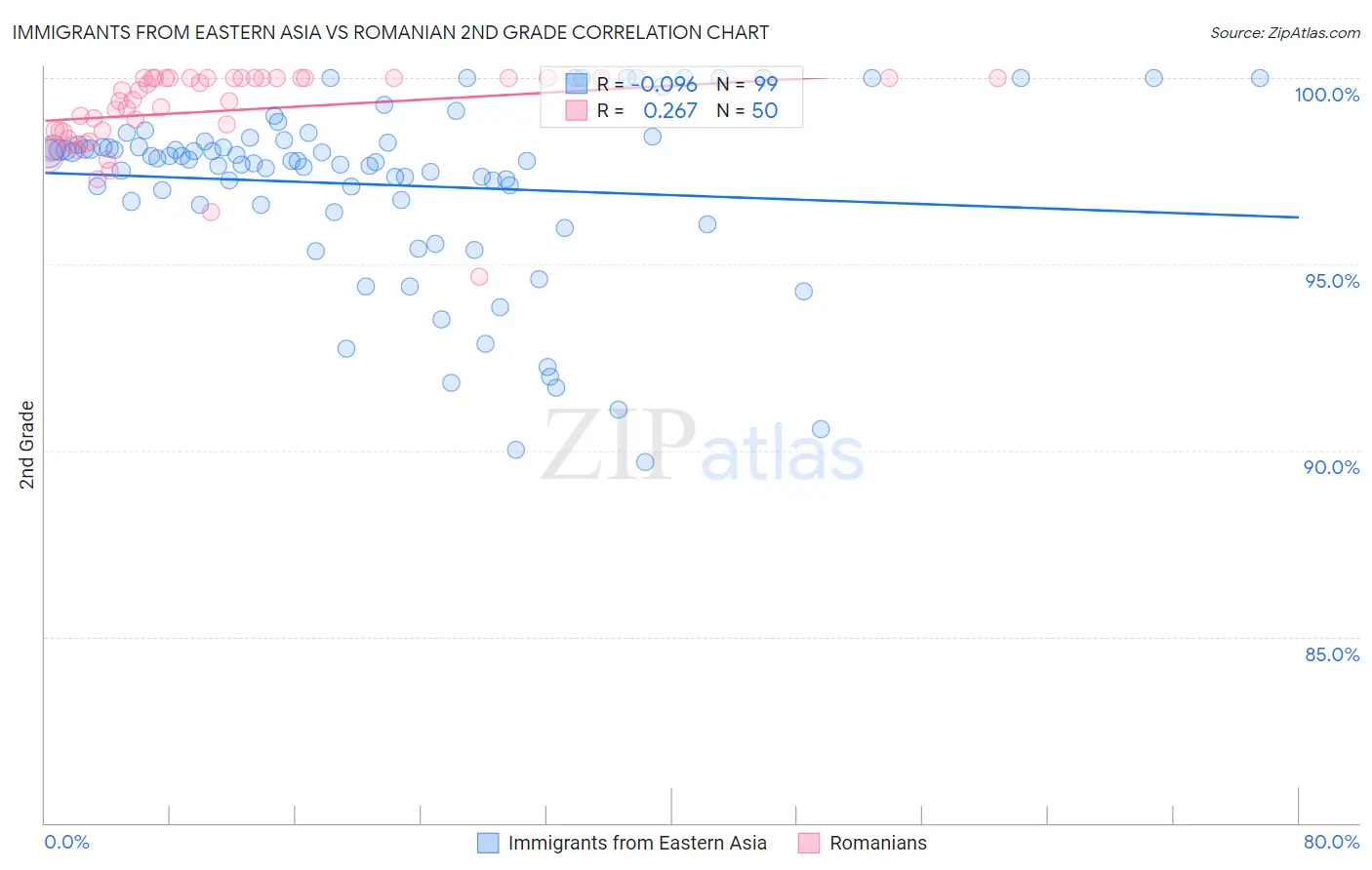 Immigrants from Eastern Asia vs Romanian 2nd Grade