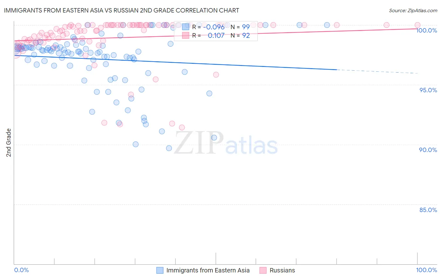 Immigrants from Eastern Asia vs Russian 2nd Grade