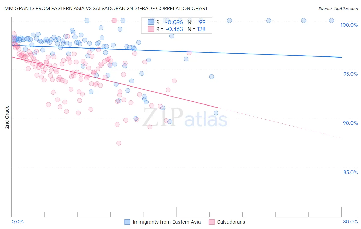 Immigrants from Eastern Asia vs Salvadoran 2nd Grade