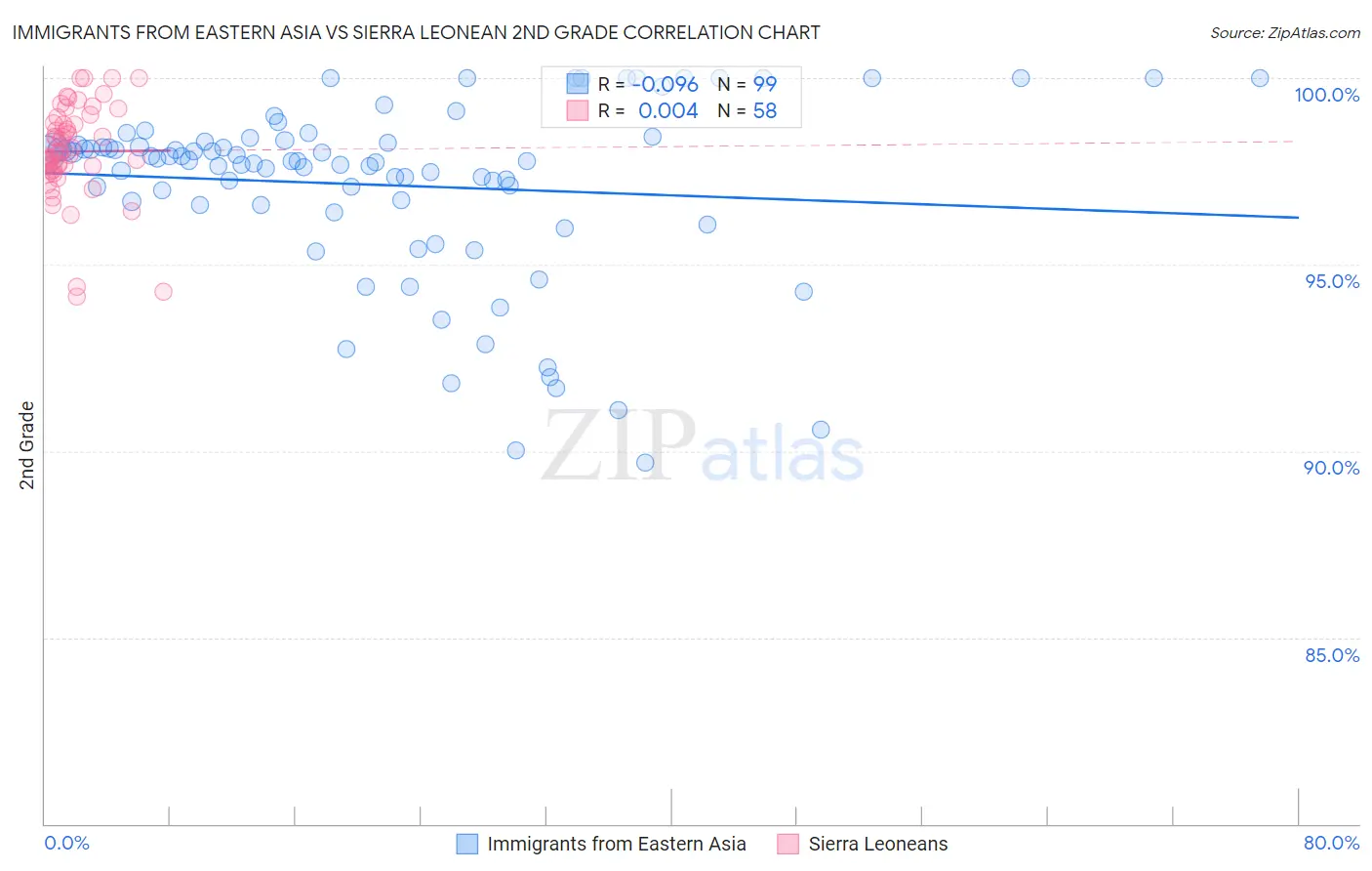 Immigrants from Eastern Asia vs Sierra Leonean 2nd Grade