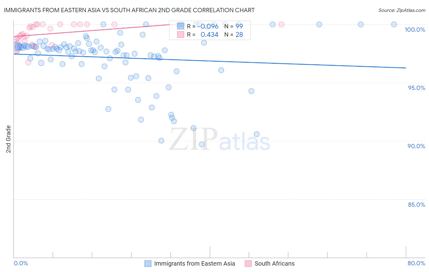Immigrants from Eastern Asia vs South African 2nd Grade