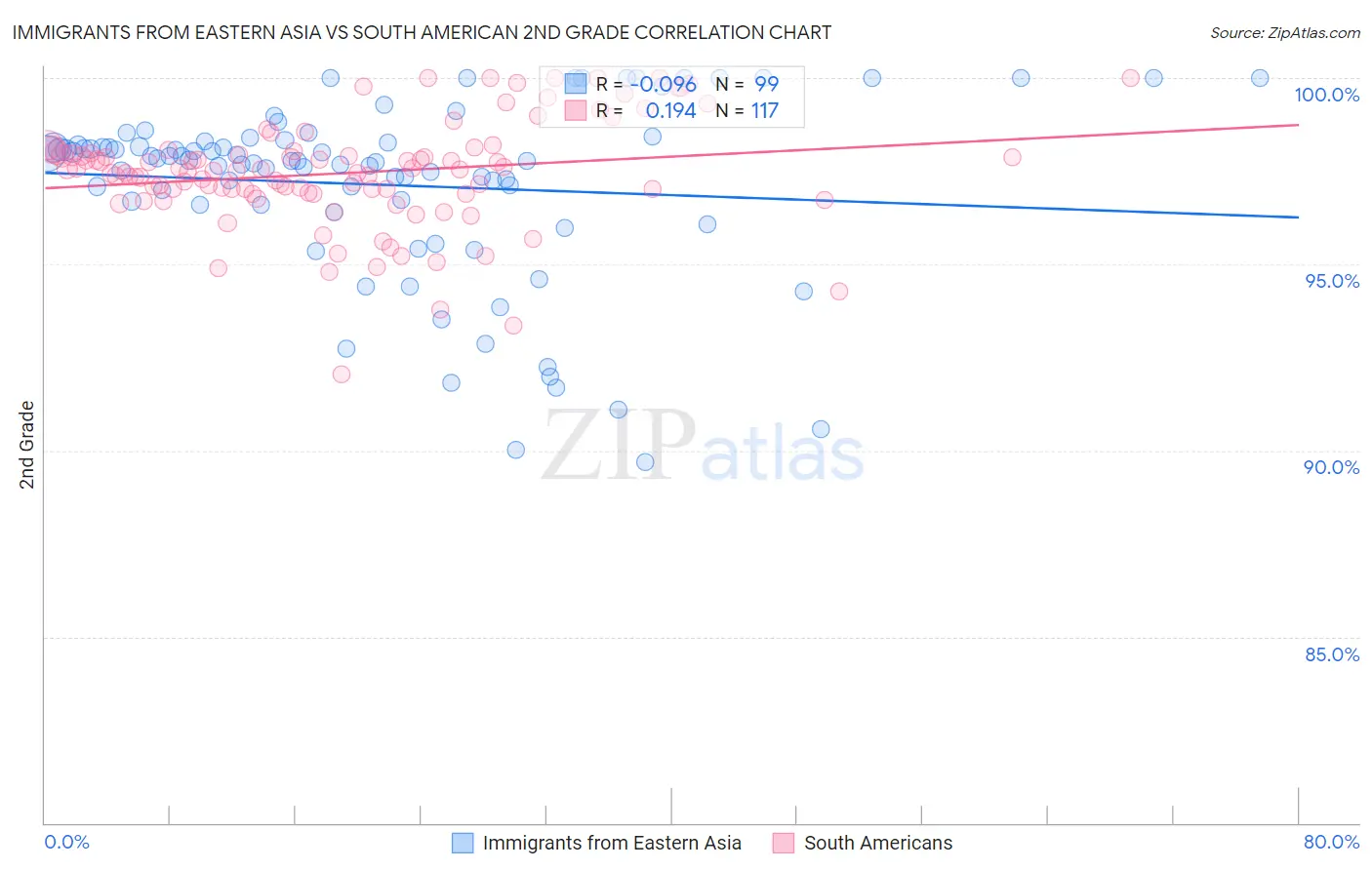 Immigrants from Eastern Asia vs South American 2nd Grade