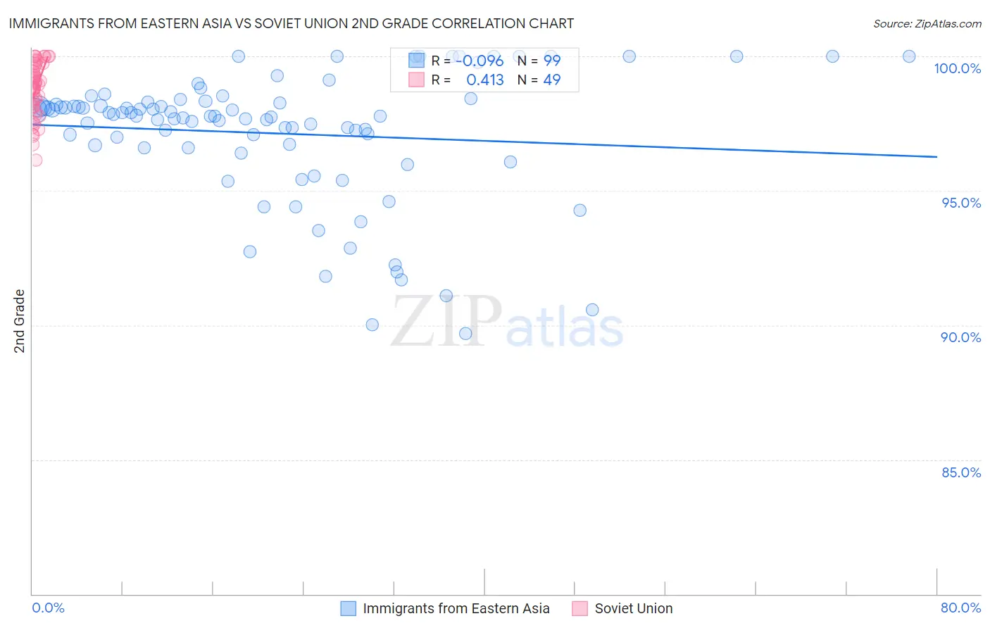 Immigrants from Eastern Asia vs Soviet Union 2nd Grade