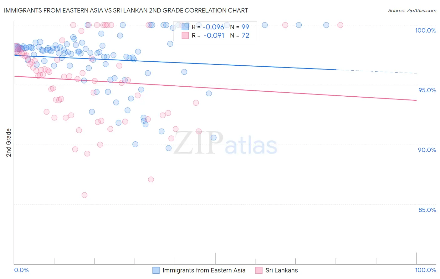 Immigrants from Eastern Asia vs Sri Lankan 2nd Grade