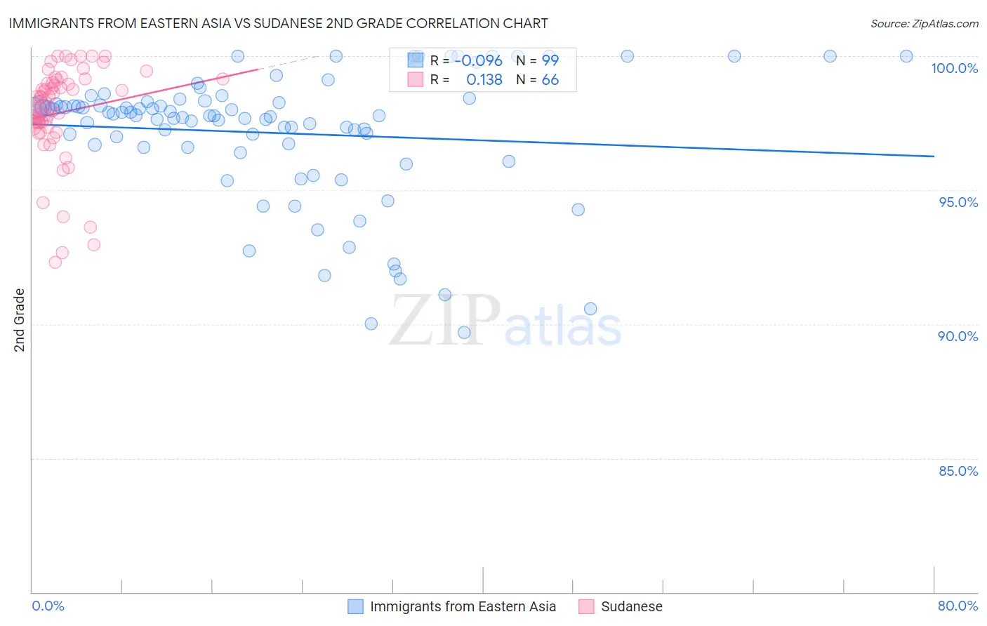 Immigrants from Eastern Asia vs Sudanese 2nd Grade