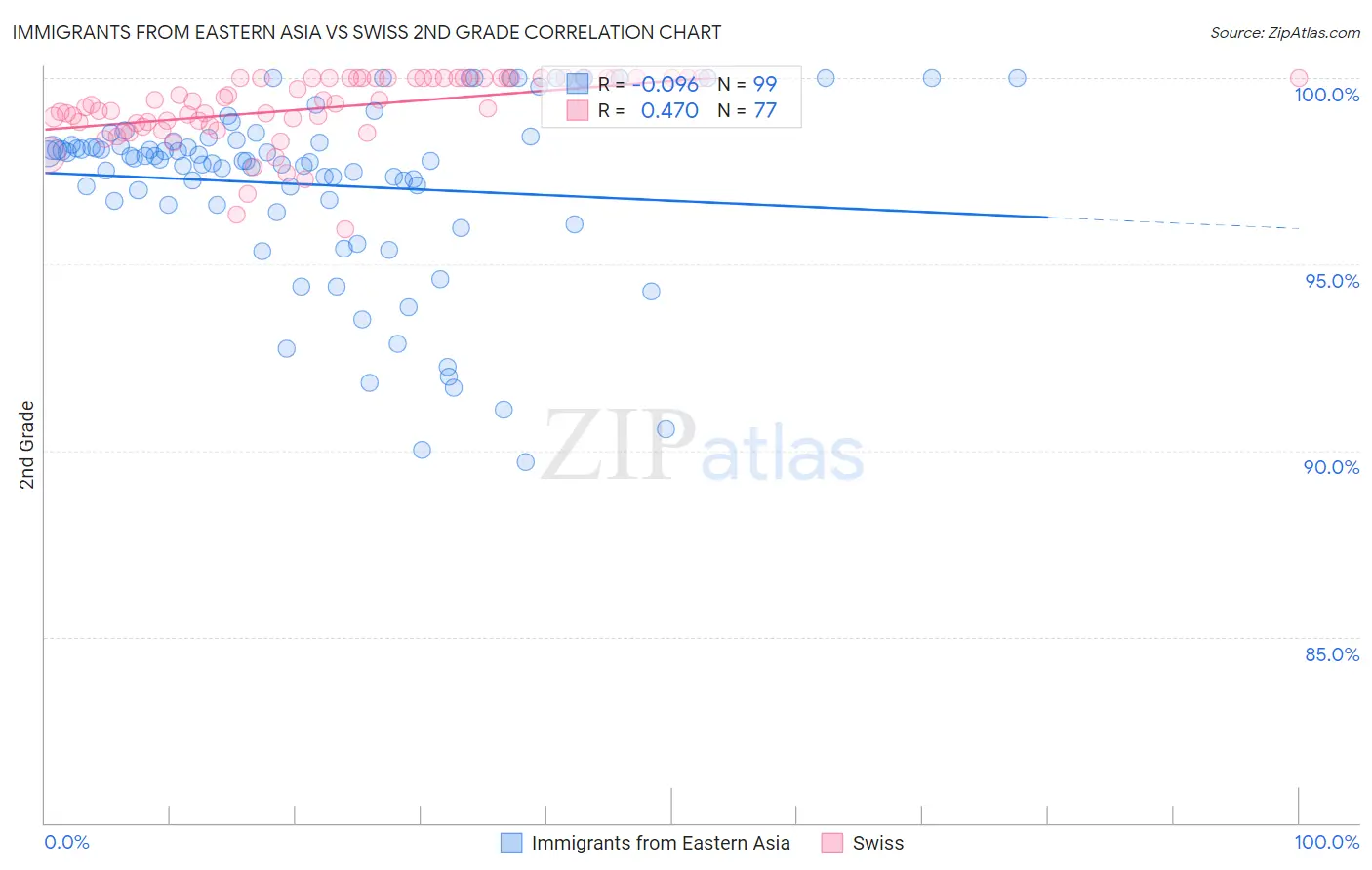 Immigrants from Eastern Asia vs Swiss 2nd Grade