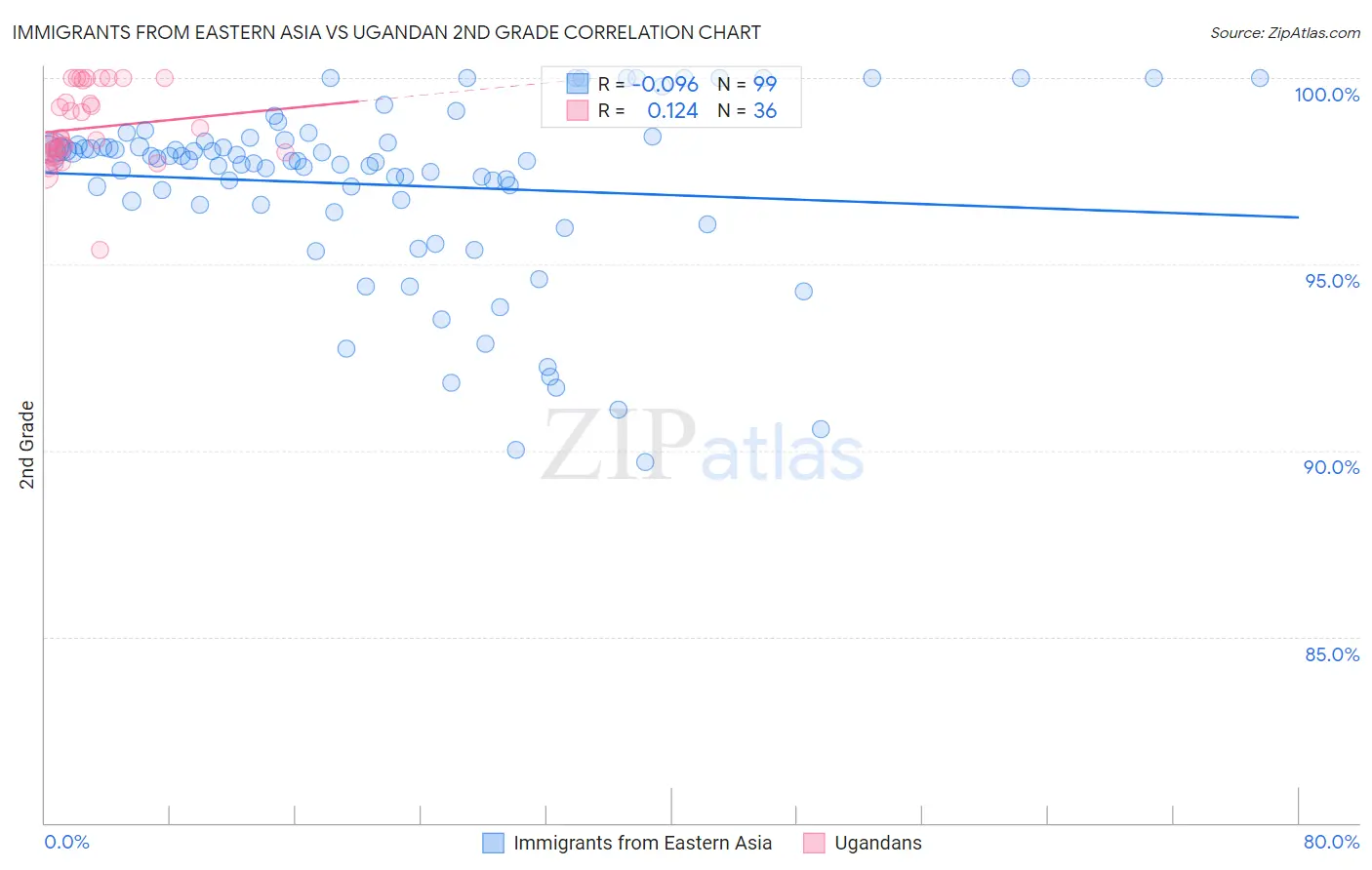 Immigrants from Eastern Asia vs Ugandan 2nd Grade
