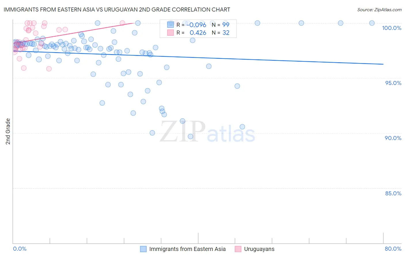 Immigrants from Eastern Asia vs Uruguayan 2nd Grade