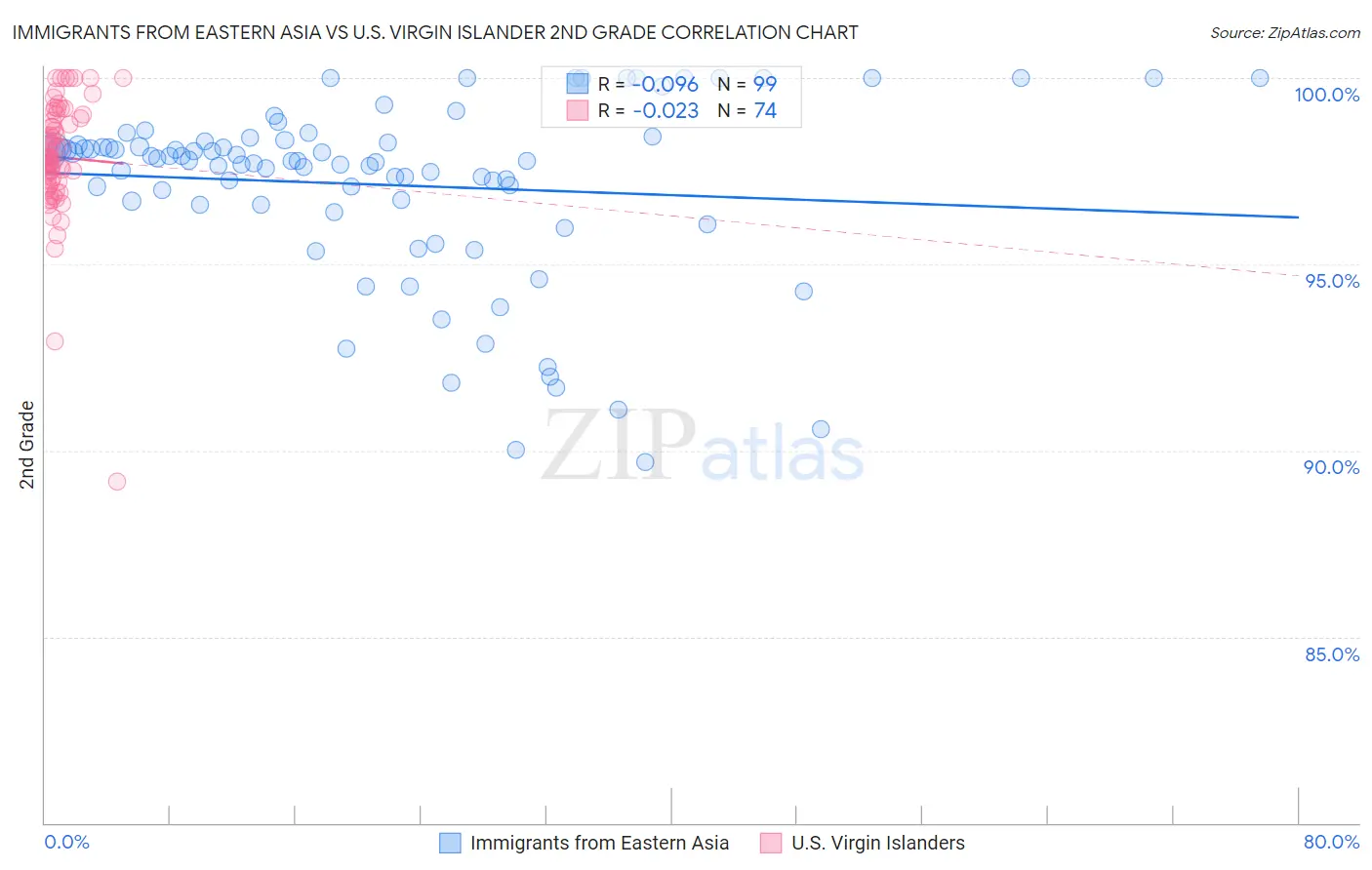 Immigrants from Eastern Asia vs U.S. Virgin Islander 2nd Grade