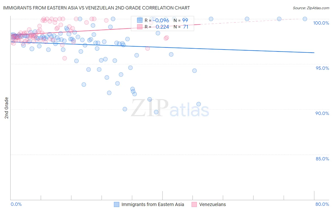 Immigrants from Eastern Asia vs Venezuelan 2nd Grade