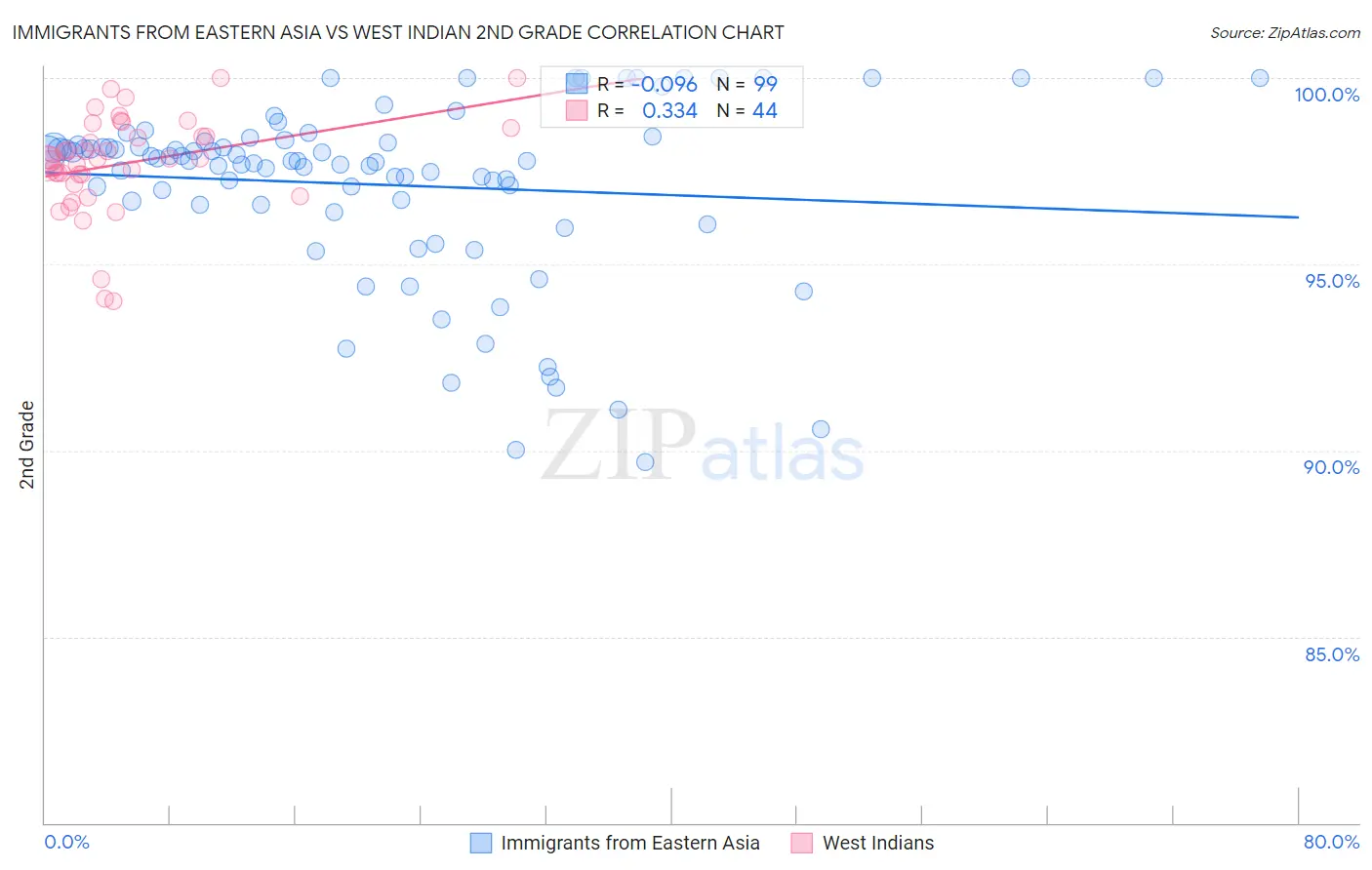 Immigrants from Eastern Asia vs West Indian 2nd Grade
