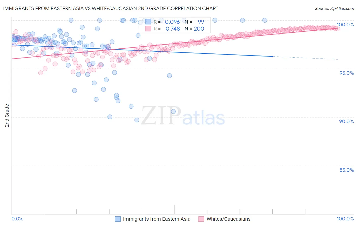 Immigrants from Eastern Asia vs White/Caucasian 2nd Grade