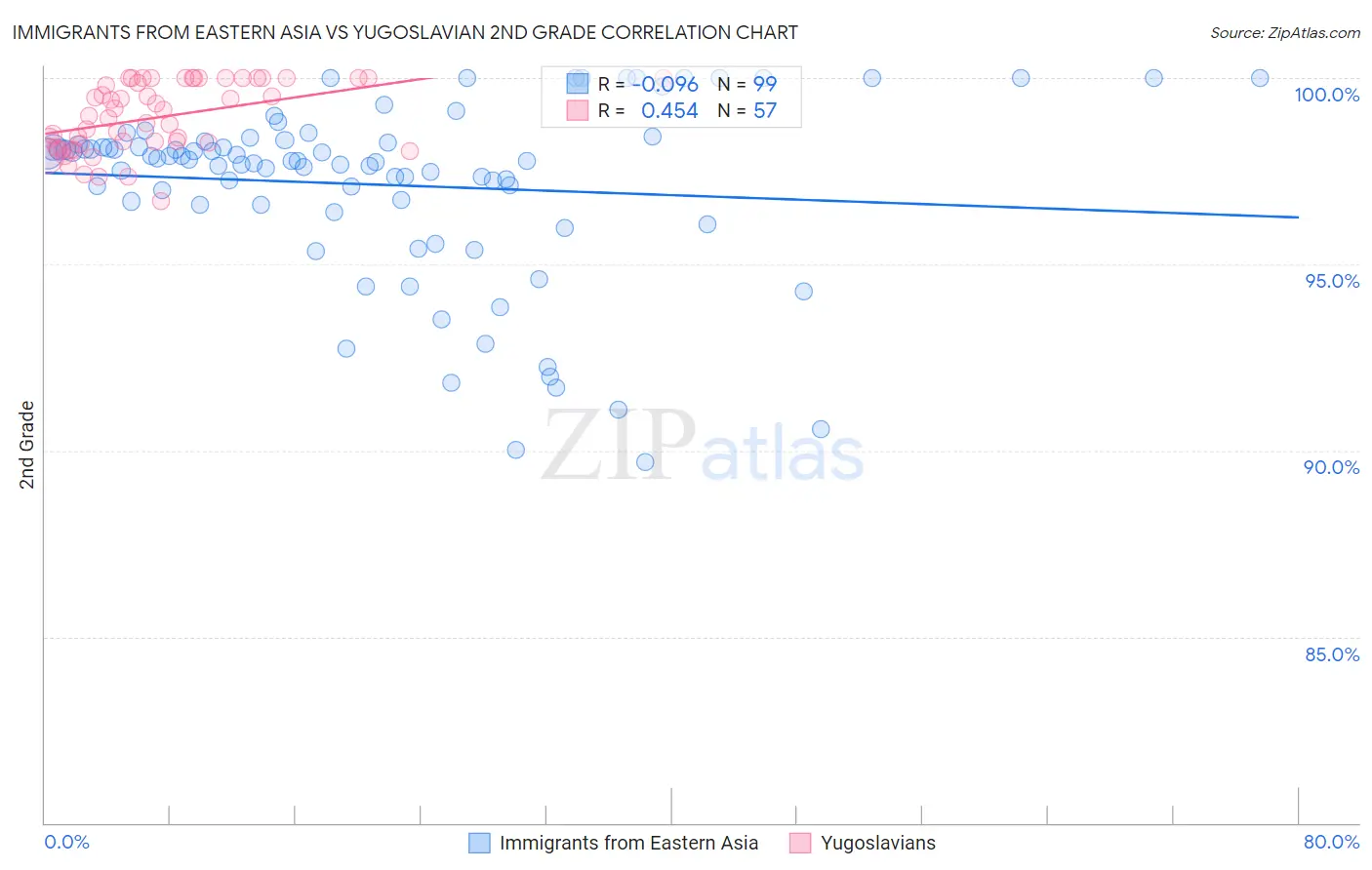 Immigrants from Eastern Asia vs Yugoslavian 2nd Grade