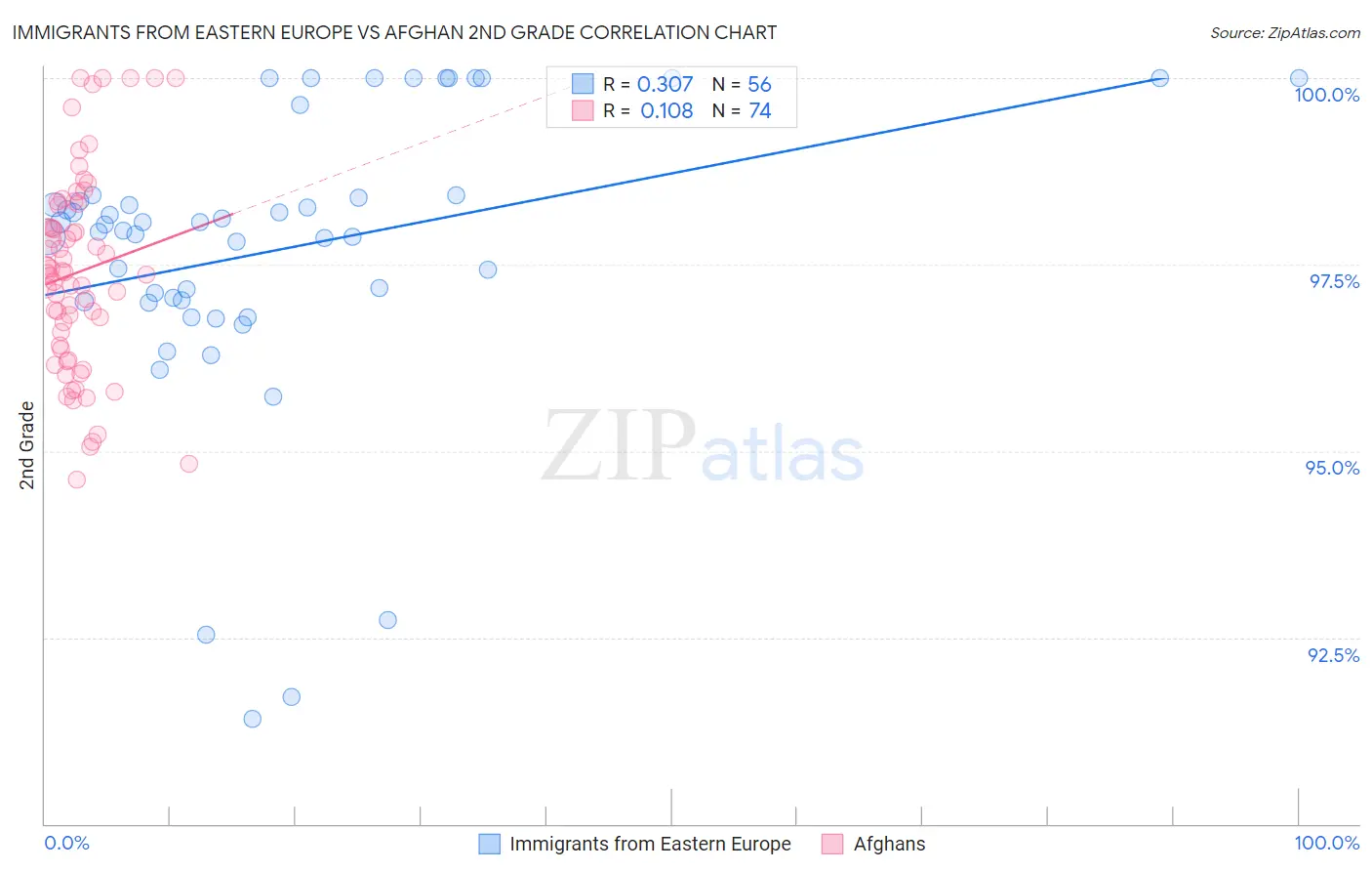 Immigrants from Eastern Europe vs Afghan 2nd Grade