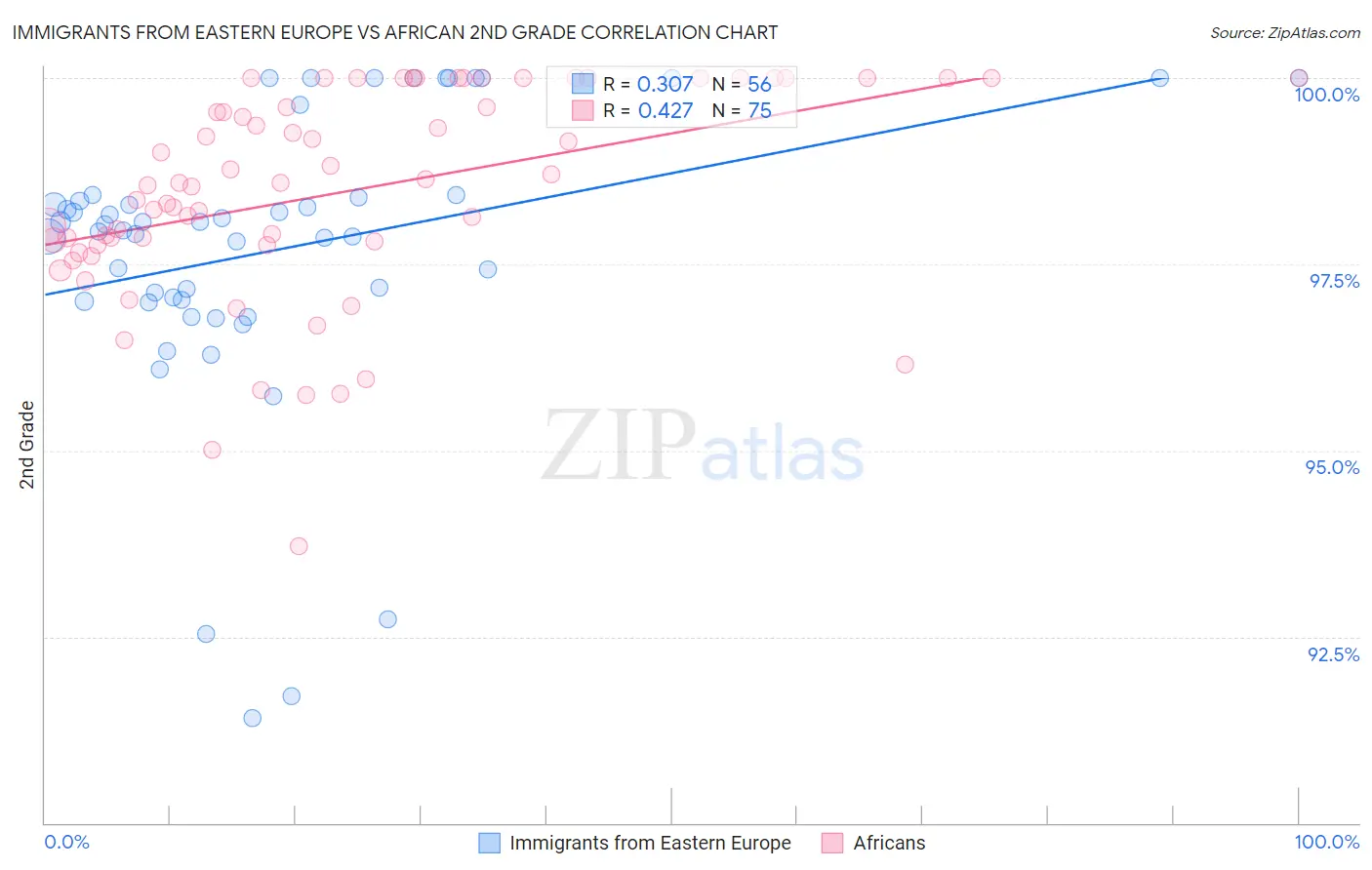 Immigrants from Eastern Europe vs African 2nd Grade
