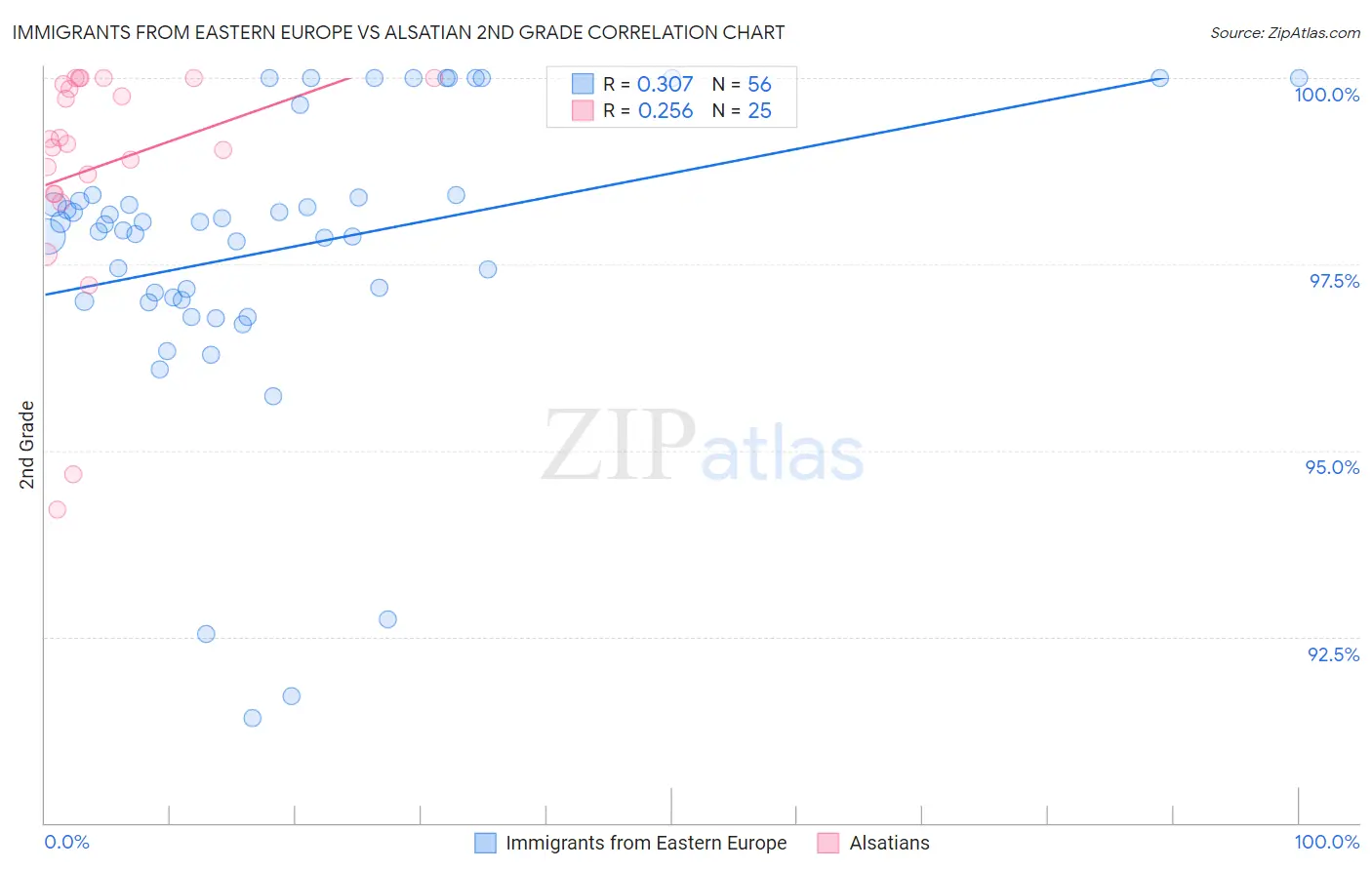Immigrants from Eastern Europe vs Alsatian 2nd Grade