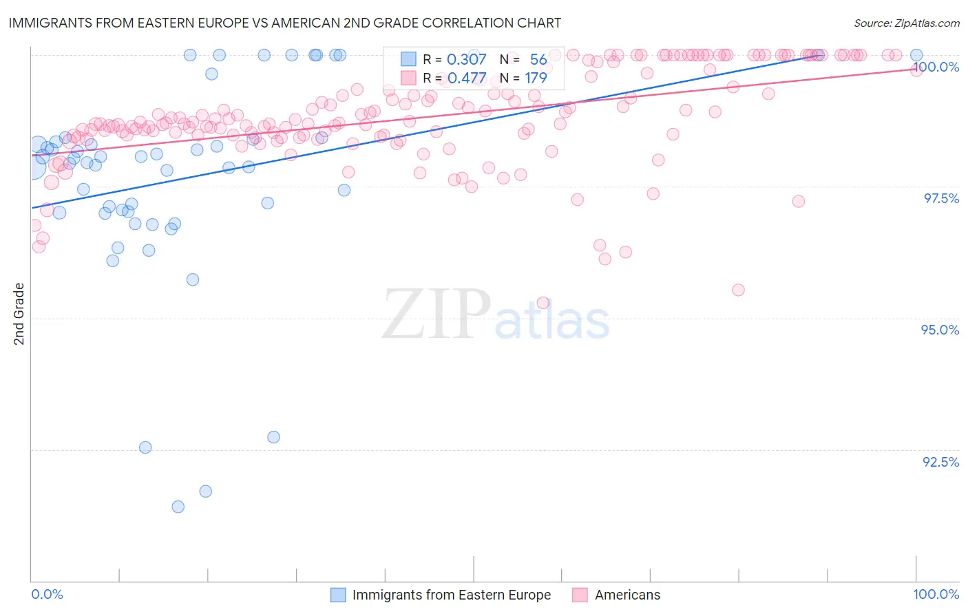 Immigrants from Eastern Europe vs American 2nd Grade
