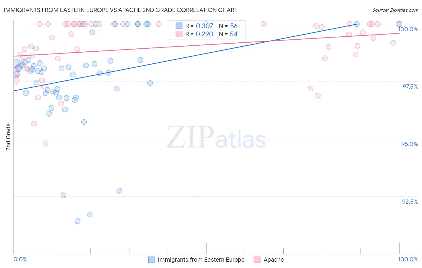 Immigrants from Eastern Europe vs Apache 2nd Grade