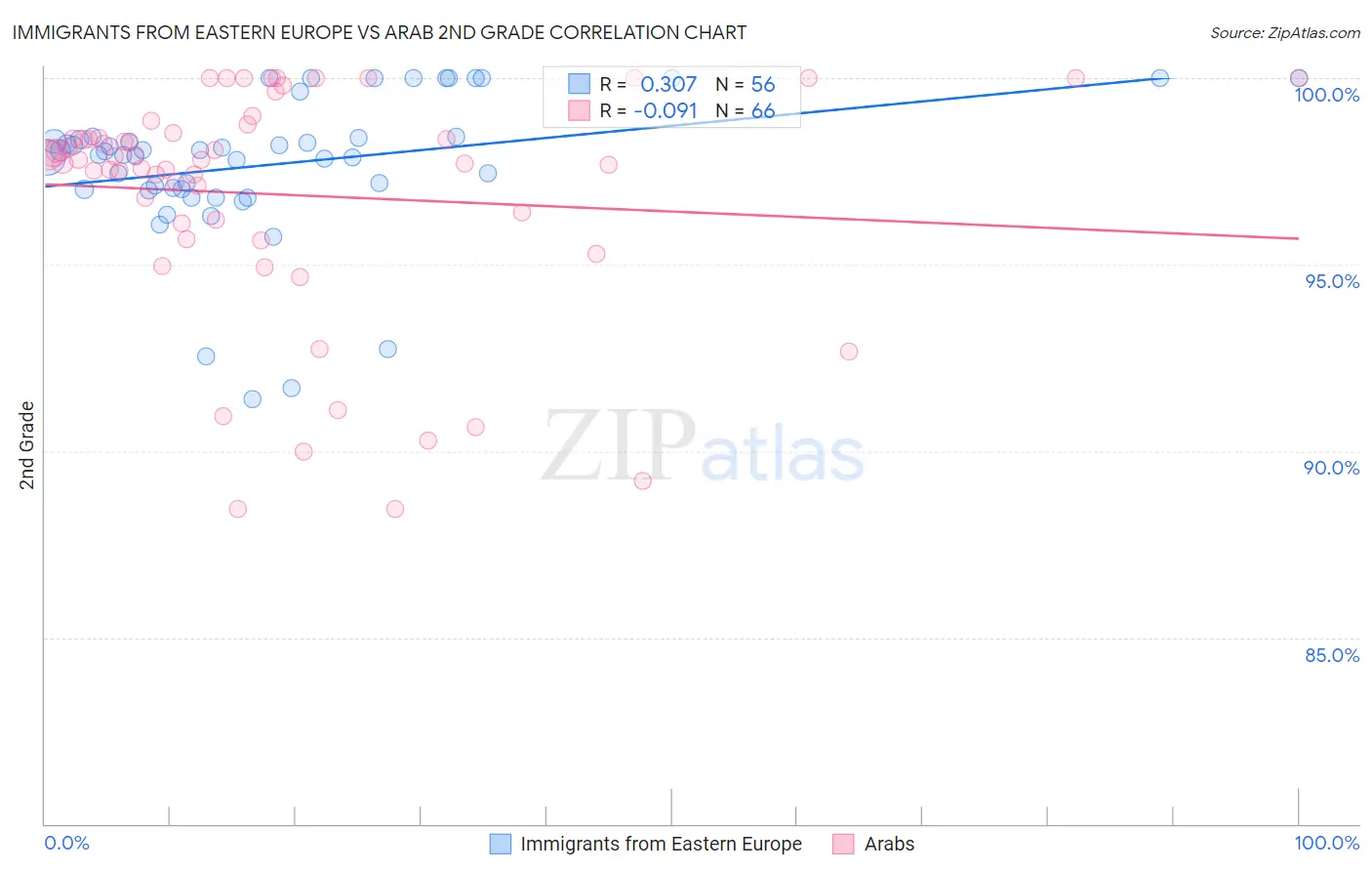 Immigrants from Eastern Europe vs Arab 2nd Grade