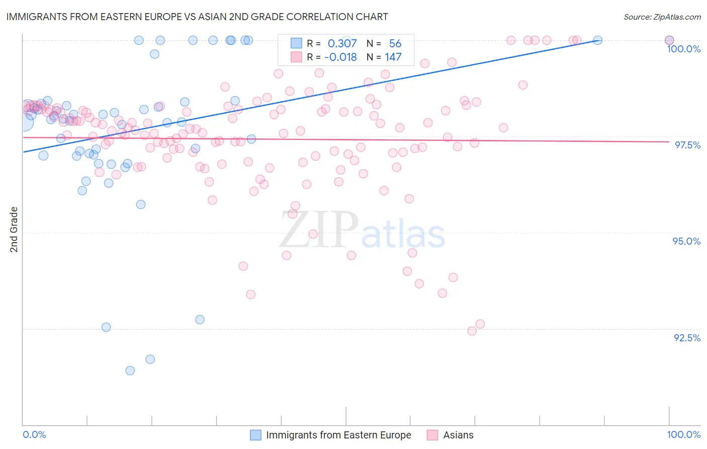 Immigrants from Eastern Europe vs Asian 2nd Grade