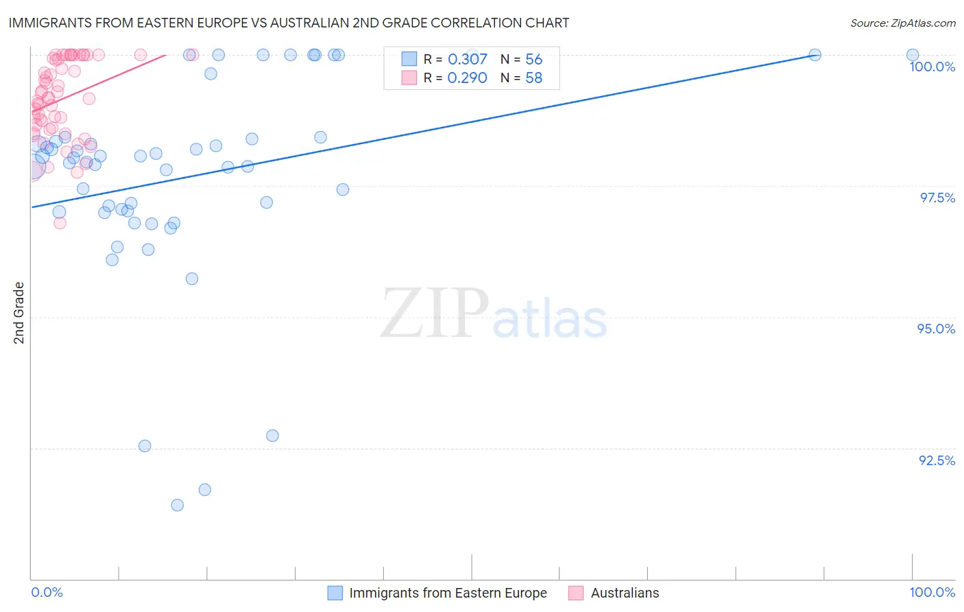 Immigrants from Eastern Europe vs Australian 2nd Grade
