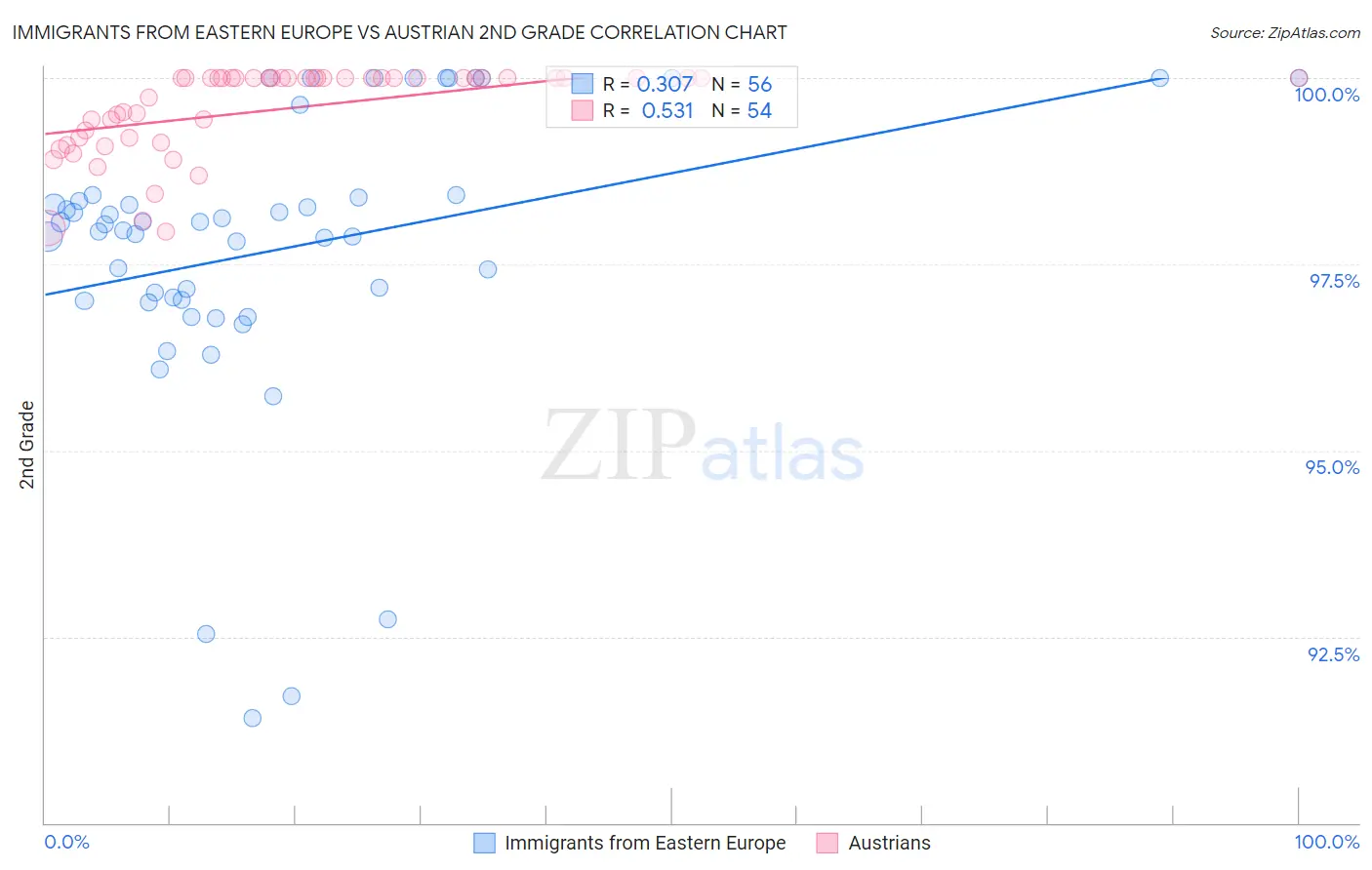 Immigrants from Eastern Europe vs Austrian 2nd Grade