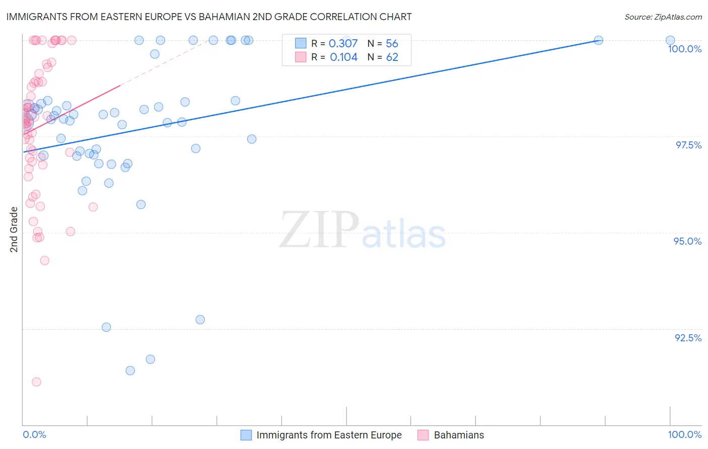 Immigrants from Eastern Europe vs Bahamian 2nd Grade