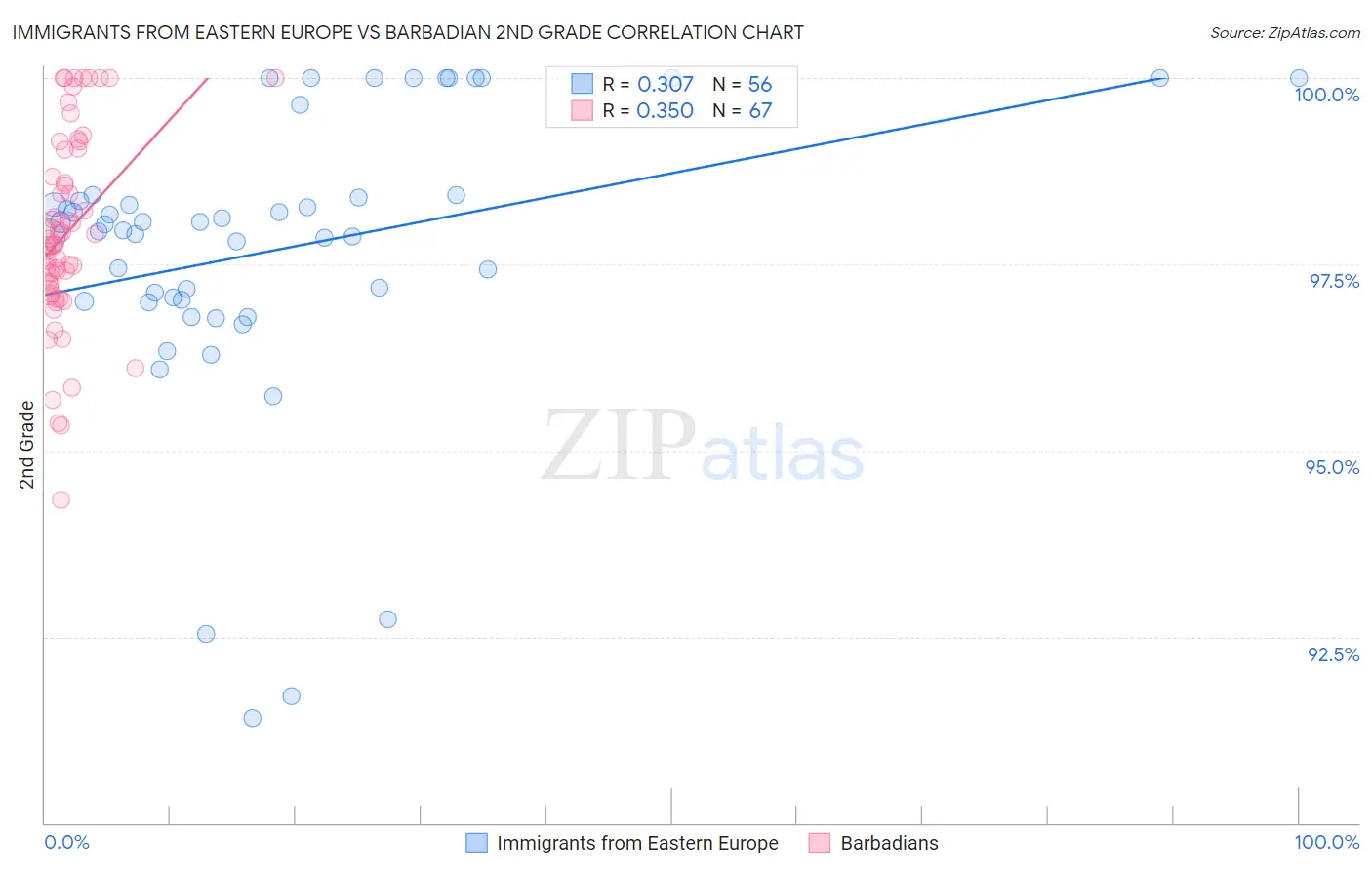 Immigrants from Eastern Europe vs Barbadian 2nd Grade